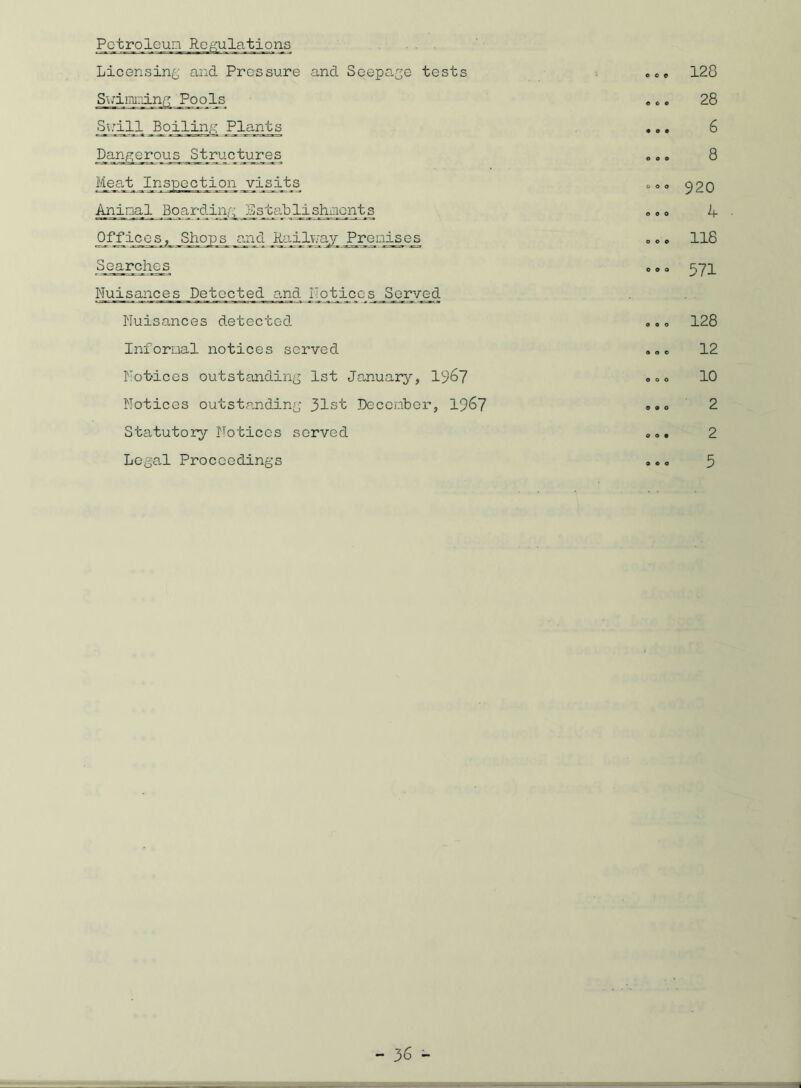 Pctrolcun Regulations Licensing and Pressure and Seepage tests Swimming Pools Swill Boiling Plants Dangerous Structures Meat Inspection_vis_its Animal Boarding jgstal:> lisjrmonts Offices, Shops and jtai_lwajr__Preu_ises Searches Nuisances Detected and _ITo_tices JSgnryegi Nuisances detected Informal notices served Notices outstanding 1st January, 1967 Notices outstanding 31st December, 1967 Statutory Notices served Legal Proceedings O O o 0 6 0 o o o o o o O 0 o o o © o o o o o o o o o o o o o o o 0 0 9 o e o 128 28 6 8 920 4 118 571 128 12 10 2 2 5 -3 6 -