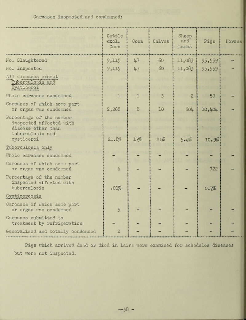 H ► i( t ~ T 1 Cattle s, excl. u Cows Cows t jj j Calves i i Sheep | and | Lambs 1 . - i Pigs Horses No. Slaughtered 47 60 [ k 1 11,083 95,559 No. Inspected ! All diseases except Tuberculosis^ and | Cysticerci 9,115 47 60 ! j H k i ! 11,083 ! 95,559 — Ydiole carcases condemned •j Carcases of which some part 1 1 3 5 k |> 2 59 * — or organ was condemned Percentage of the number inspected affected with disease other than tuberculosis and 2,268 . O u O i—1 604 10,404 1 i cysticerci Tuberculosis only 21+„ 8% 11% CM 5oi+% io. ! ,01% YThole carcases condemned Carcases of which some part or organ was condemned Percentage of the number inspected affected with tuberculosis Cysticercosis Carcases of which some part or organ was condemned Carcases submitted to treatment by refrigeration G-eneralised and totally condemned Pigs which arrived dead or died in lairs were examined for schedules diseases but \7ere not inspected. —38 -