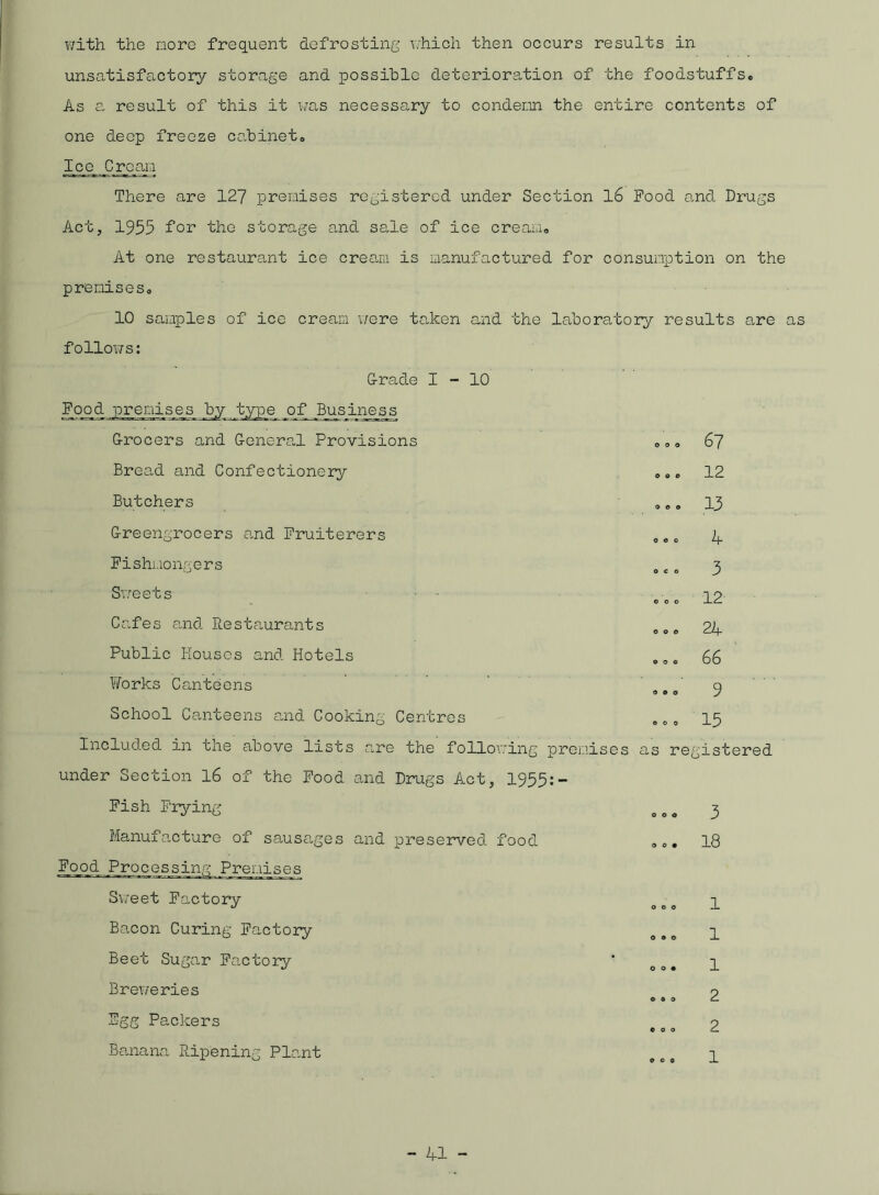 with the more frequent defrosting which then occurs results in unsatisfactory storage and possible deterioration of the foodstuffs. As a result of this it was necessary to condemn the entire contents of one deep freeze cabinet. Ice Cream There are 127 premises registered under Section 16 Pood and Drugs Act, 1955 for the storage and sale of ice cream. At one restaurant ice cream is manufactured for consumption on the premises. 10 samples of ice cream were taken and the laboratory results are as follows: G-rade I - 10 Pood premises by type of JBusiness Grocers and General Provisions Bread and Confectionery Butchers Greengrocers and Fruiterers Fishmongers Sweets o o o © © © o o o 67 12 13 o e o o c o 4 3 ... 12 Cafes and Restaurants ooe 24 Public Houses and Hotels „ „ „ 66 Works Canteens 9BO 3 School Canteens and Cooking Centres e0„ 15 Included in the above lists are the following premises as registered under Section 16 of the Pood and Drugs Act, 1955:- Pish Prying ooo 3 Manufacture of sausages and preserved food ... 18 Sweet Factory Bacon Curing Factory Beet Sugar Factory B rev/e ries Pgg Packers Banana Ripening Plant 000 ooo o o • ooo © o o ooo 1 1 1 2 2 1
