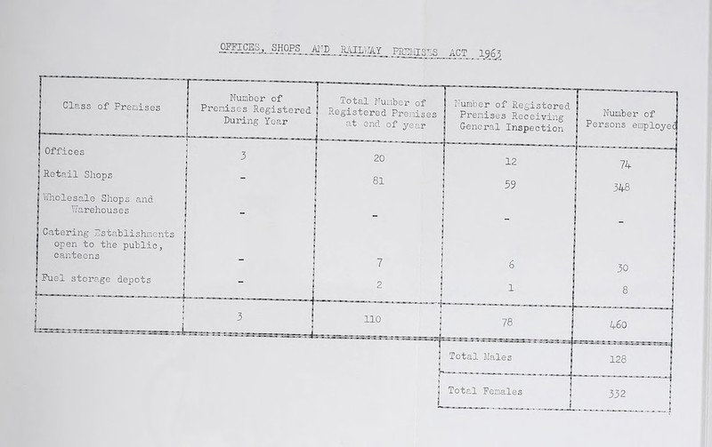 PK51MB5S ACT 1963 Number of Premises Registered dumber of Registered Premises Receiving General Inspection Wholesale Shops and Warehouses Catering Establishments open to the public, canteens Fuel storage depots Total Males Class of Premises Number of Persons employe During Year Offices Retail Shops