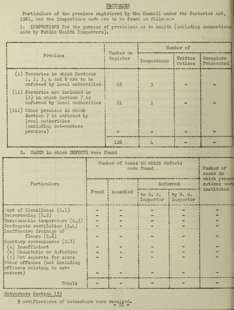 FACTORIES Particulars of the premises registered by the Council under the Factories Act, 1961, and the inspections made are to be found as follows:- lo INSPECTIONS for the purpose of provisions as to health (including inspections made by Public Health Inspectors). Factories in which Sections 1, 2, 3? 4 and 6 are to be enforced by local authorities Factories not included in (i) in which Section 7 is enforced by local authorities (iii) Other premises in which Section 7 is enforced by local authorities (excluding out-workers premises) CASES in which DEFECTS were found Number of cases in which defects were found Referred Found [ Remedied Number of ! cases' in --“I which prose- cutions were 4 instituted l by Ho Mo Inspector Pant of Cleanliness (S«l) I Overcrowding (S«2) Unreasonable temperature (S.3) Inadequate ventilation (S.4) Ineffective drainage of floors (S.6) Sanitary conveniences (S.7) (a) Insufficient (b) Unsuitable or defective 1(c) Not separate for sexes Other offences (not including offences relating to out- workers ) Totals Outworkers Section 133 5 notifications of outworkers were received.