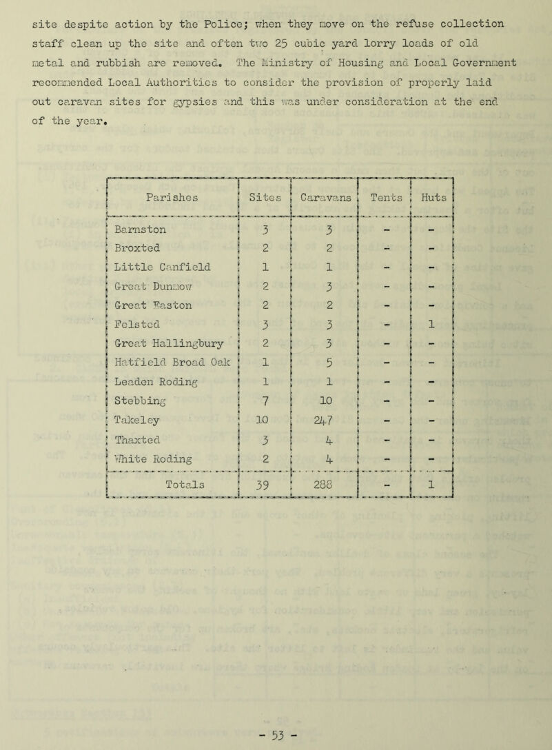 site despite action by the Police; when they move on the refuse collection staff clean up the site and often two 25 cubic yard lorry loads of old metal and rubbish are removed. The Ministry of Housing and local Government recommended Local Authorities to consider the provision of properly laid out caravan sites for gypsies and this was under consideration at the end of the year. r™ Parishes Sites . 1 Caravans Tents Huts -■ 1 ! Bamston 3 3 - — j Broxted 2 2 - - i i Little Canfield i 1 - ” | Great Dunnow 2 3 - 1 — j Great Easton 2 2 | foisted 3 3 - 1 * J Great Hallingbury 2 3 j Hatfield Broad Oak 1 5 | Leaden Roding 1 i - . | Stebbing j 10 - J Takeley 10 247 - 1 Thaxted 3 4 - j White Roding 2 4 _