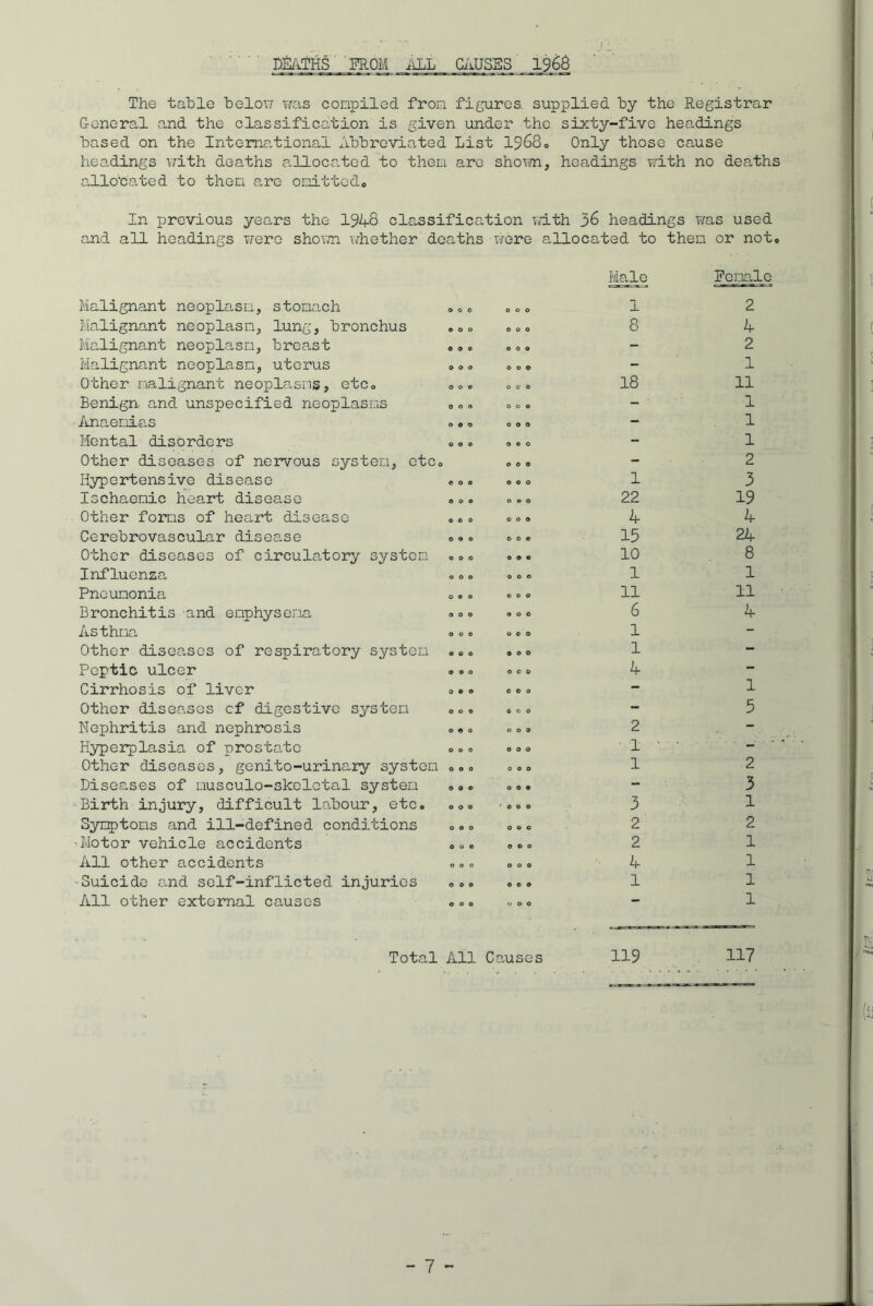 DEATHS FROM ALL CAUSES 1968 The table below was compiled from figures, supplied by the Registrar G-eneral and the classification is given under the sixty-five headings based on the International Abbreviated List 1968© Only those cause headings with deaths allocated to them are shown, headings with no deaths allocated to them are omittedc In previous years the 1948 classification with 36 headings was used and all headings were shown whether deaths were allocated to them or not* Malignant neoplasm, stomach ©©© Malignant neoplasm, lung, bronchus ©©© Malignant neoplasm, breast *©. Malignant neoplasm, uterus ©©© Other malignant neoplasms, etc* ©.. Benign and unspecified neoplasms 0 * * Anaemias ©«* Mental disorders ©©© Other diseases of nervous system, etc* Hypertensive disease © * * Ischaemic heart disease .«. Other forms of heart disease ».© Cerebrovascular disease © ©. Other diseases of circulatory system ©©» Influenza © ©. Pneumonia ©.© Bronchitis -and emphysema ©©» Asthma © © © Other diseases of respiratory system .»© Peptic ulcer Cirrhosis of liver ©.© Other diseases cf digestive system ©»© Nephritis and nephrosis .«© Hyperplasia of prostate © © © Other diseases, genito-urinary system »©© Diseases of musculo-skclctal system © ©. Birth injury, difficult labour, etc. .©© Symptoms and ill-defined conditions -Motor vehicle accidents ©©. All other accidents ©©© Suicide and self-inflicted injuries ©.© All other external causes © = © 000 000 000 000 000 000 000 000 000 000 000 e o © 000 000 000 coo 000 000 9 0 0 o c o 000 6 0 0 O O 9 OOO OOO OOO OOO OOO OOO OOO o e o 000 Male Female 1 8 18 1 22 4 15 10 1 11 6 1 1 4 2 1 1 3 2 2 4 1 2 4 2 1 11 1 1 1 2 3 19 4 24 8 1 11 4 1 5 2 3 1 2 1 1 1 1 Total All Causes 119 117