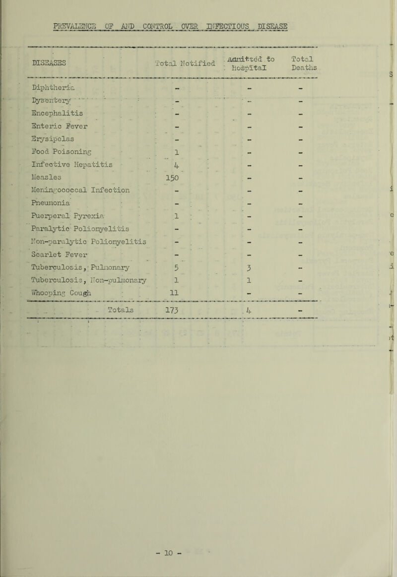PIHTVALENCE OP, MD CONTROL OVER DTFECTIOUS. , DISEASE DISEASES Total Notified ildLriitted to Hospital Total Deaths S Diphtheria - — — Dy's'entery : - - Encephalitis - - Enteric Fever - - - Erysipelas - - - Food Poisoning 1 - - Infective Hepatitis 4 - - Measles 150 - - Meningococcal Infection - - - i Pneumonia - - - Puerperal Pyrexia.- .1 - - e Paralytic - Poliomyelitis - - - Non-paralytic Poliomyelitis i - - Scarlet Fever - - - •ej Tuberculosis,; Pulmonary 5 3 - .i Tub e rculo sis, IT on-pulmonary 1 1 - Whooping Cough 11 - - j ; Totals 173 . 4 - >t