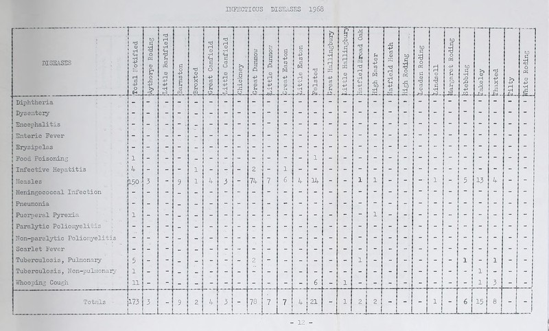 Diphtheria Enteric Fever Erysipelas Food Poisoning Infective Hepatitis Meningococcal Infection Pneumonia Puerperal Pyrexia Paralytic Poliomyelitis Non-paralytic Poliomyelitis Scarlet Fever Tuberculosis, Pulmonary Tuberculosis, Non-pulmonaiy Whooping Cough