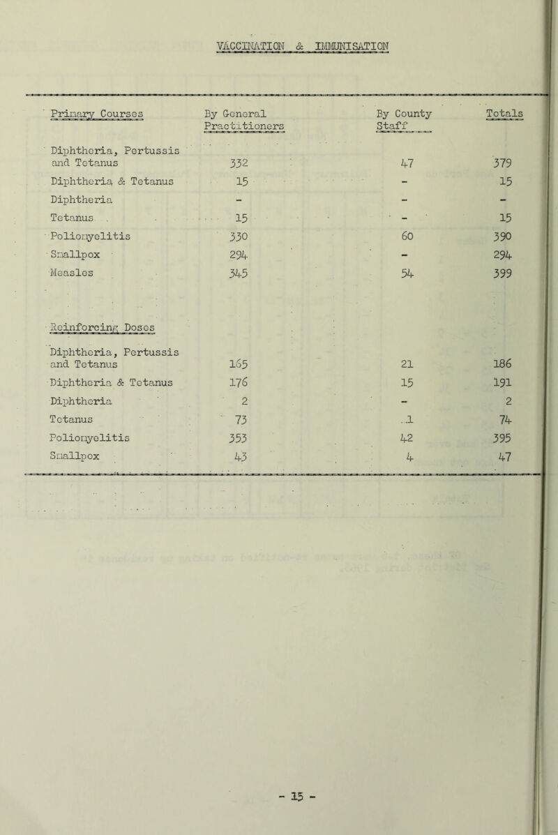 VACCINATION & IMMUNISATION Primary Courses By General Practitioners By County Staff Totals Diphtheria, Pertussis and Tetanus 332 47 379 Diphtheria & Tetanus 15 - 15 Diphtheria - - - Tetanus 15 • - 15 Poliomyelitis 330 60 390 Smallpox 294 - 294 Measles 345 54 399 •Reinforcing Doses Diphtheria, Pertussis and Tetanus 165 21 186 Diphtheria & Tetanus 176 15 191 Diphtheria 2 - 2 Tetanus 73 ...1 74 Poliomyelitis 353 42 395 Smallpox 43 4 47