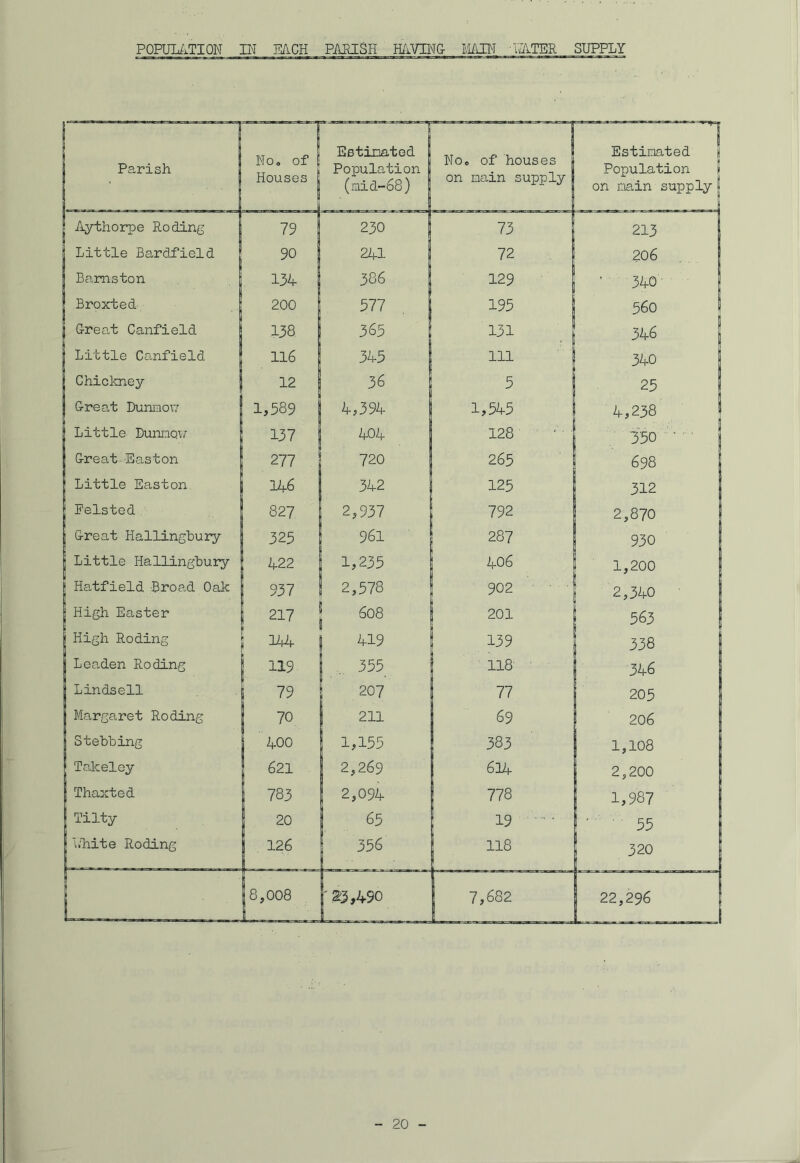 POPULATION IN EACH PARISH HAVING MAIN -ATER SUPPLY Parish Aythorpe Roding Little Bardfield Bamston Broxted Great Canfield Little Canfield Chiekney Great Dunmoiv Little Dunnqw Great Easton Little Easton Pelsted Great Hallinghury Little Hallinghury Hatfield Broad Oak High Easter High Roding Leaden Roding Linds ell Margaret Roding Stebbing Takeley Thaxted Tilty White Roding No, of j Houses ] Estimated Population (mid-68) No. of houses on main supply Estimated Population on main supply 79 230 73 213 90 241 72 206 134 386 129 340' 200 577 195 560 138 365 131 346 116 345 ill 340 1 12 36 5 25 1 lj589 i 4,394 1,545 4,238 137 404 128 350 ‘ 277 720 265 698 146 342 125 312 827 2,937 792 2,870 325 961 287 930 422 1,235 | 406 1,200 937 ! 2,578 902 2,340 ' j 217 608 | 201 563 liLf 419 139 338 j 119 355 118' 346 79 207 77 205 70 211 69 206 400 j 1,155 383 1,108 621 2,269 614 2,200 78 3 2,094 778 1,987 20 65 19 1 ' ■ 55 126 356 118 320 8,008 r 23,490 7,682 22,296