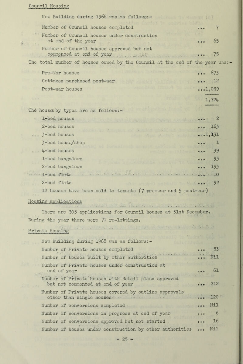 Council Housing New Building during 1968 was as follows:- Number of Council houses completed 1^- 0 0 0 Number of Council houses under construction at end of the year . a 0 0 (^3 Number of Council houses approved but not commenced at end of year _ i.p 000 75 The total number of houses owned by the Council at the end of the year was Pro-Par houses 0.0 673 Cottages purchased post-war ... 12 Post-war houses ...1,039 1,721*- The houses by types are as follows:- 1-bed houses 00. 2 2-bed houses 000 183 ., 3-bed houses ...1,131 3-bed house/shop 0.. 1 4-bed houses ... 39 1-bed bungalows ... 93 2-bed bungalows 900 193 • • 1-bcd flats - ■ ' ... 10 2-bed flats 0.0 92 12 houses have been sold to tenants (7 pre-war and 5 post-war) Housing Applications There are 305 applications for Council houses at 31st December. During the year there were 71 re-lettings. Private Housing New Building during 1968 was as follows:- Number of Private houses completed ... 53 Number of houses built by other authorities ... Nil Number of Private houses under construction at . end of year 0 e 0 Number of Private houses with detail plans approved but not commenced at end of year ..o 212 Number of Private houses covered by outline approvals other than single houses- ... ■120 ’ Number of conversions completed ... Nil Number of conversions in progress at end of year 000 ^ Number of conversions approved but not started 000 l£) Number of houses under construction by other authorities ... Nil