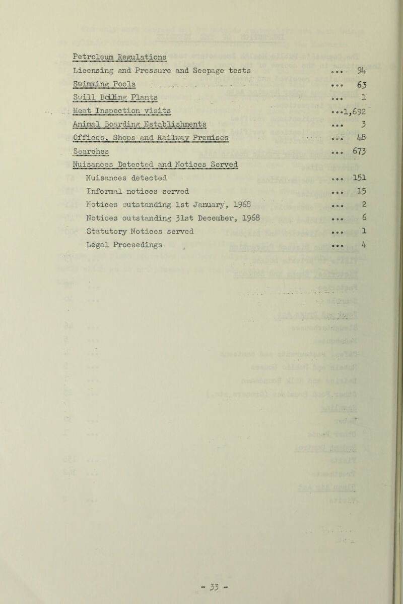 Petroleum Regulations Licensing and Pressure and Seepage tests Swimming Pools .. . Swill Bailing Plants Meat Inspection visits Animal Boarding Establishments Offices, Shops and Railway Premises .Searches Nuisances Detected and Notices Served Nuisances detected Inform,al notices served Notices outstanding 1st January, 1968 Notices outstanding 31st December, 1568 Statutory Notices served Legal Proceedings ■ 94 > 63 , 1 -1,692 3 , 48 . 673 > 131 . 15 . 2 > 6 , 1 4