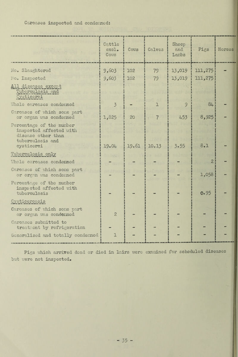 Carcases inspected and condemned: No o S laugh't e re d iiOo Inspected All diseases except Tuberculosis end Cysticerci Nhole carcases condemned Carcases of which some part or organ was condemned Percentage of the number inspected affected v;ith disease other than tuberculosis and cysticcrci Tuberculosis only Uholc carcases condemned Carcases of which some part or organ was condemned Percentage of the number inspected affected with tuberculosis Cy~st io e r c o s i s Carcases of which some part or organ was condemned Carcases submitted to treatment by refrigeration G-cneralised and totally condemned Cattle Sheep ] excl# Cows Calves and Pigs Horses C ows Lambs 9,603 102 79 13,019 111,275 - 9,603 102 ' 79 13,019 111,275 3 j * 1 9 84 - 1,825 20 , 7 453 8,925  19.04 19.61 ! 10,13 3.55 8.1 - s I - 2 1,058 - ! 0.95 Pigs which arrived dead or died in lairs were examined for scheduled diseases but were not inspected#