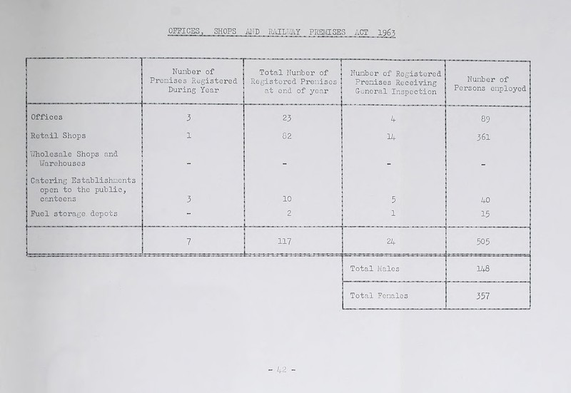 SHOPS AND RAILWAY PREMISES ACT 1963 Nunber of Premises Registered During Year Total Nunber of Registered Premise; at end of year Nunber of Registered Prenises Receiving General Inspection Total Fenales Number of Persons employed Offices Retail Shops i/holesale Shops and Warehouses Catering Establishments open to the public, canteens Fuel storage depots