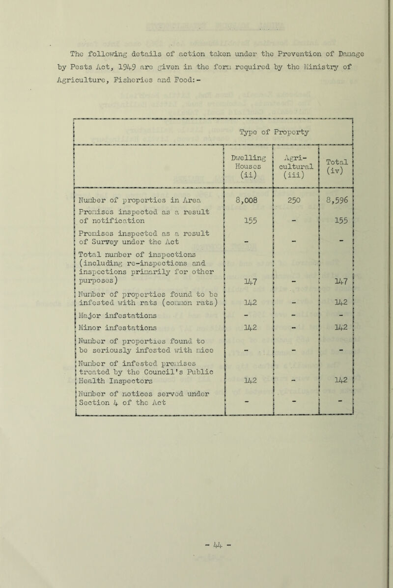 The following details of action taken under the Prevention of Damage by Pests Act, 1949 are given in the form required by the Ministry of Agriculture, Fisheries and Food: - Number of properties in Area Premises inspected as a result of notification Premises inspected as a result of Survey under the Act Total number of inspections (including re-inspections and inspections primarily for other purposes) Number of properties found to be infested with rats (common rats) Major infestations Minor infestations Number of properties found to be seriously infested with mice 5 {Number of infested premises I ti-cated by the Council's Public {Health Inspectors e |Number of notices served under Section 4 of the Act