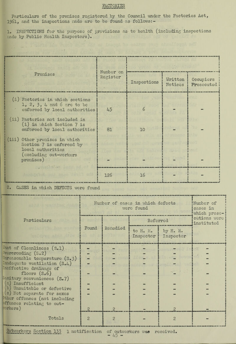 FACTORIES Particulars of the premises registered by the Council under the Factories Act, 1961, and the inspections made are to he found as follows:- lo INSPECTIONS for the purpose of provisions as- to- health (including inspections made by Public Health Inspectors),, 2„ CASES in which DEFECTS were found Particulars Number of cases in which defects were found I Number of cases in which prose- cutions were instituted | 1 Found Referred Remedied ] to Ho Mo Inspector by Ho Mo Inspector iant of Cleanliness (S.l) _ 1 — Overcrowding (S„2) — — - - - Unreasonable temperature (S.3) - - - - “ Inadequate ventilation (S.A) - - - - - Ineffective drainage of floors (So 6) - — -< . • - Sanitary conveniences (S.7) (a) Insufficient — — — _ — (b) Unsuitable or defective — — — (c) Not separate for sexes 1 — — — — — Other offences (not including offences relating to out- workers) 2 2 - 2 - Totals 2 2 i __ 2 — 1 L L— L | Outworkers Section 133 1 notification of^outworkers was received. Premises (i) Factories in which sections 1, 2, 3 > 4 and 6 are to be enforced by local authorities (ii) Factories not included in (i) in which Section 7 is enforced by local authorities | (iii) Other premises in which Section 7 is enforced by local authorities (excluding out-workers premises) Number on Register | I i | Inspections Written Notices Occupiers I Prosecuted 11 6 - - 10 | ■ - _