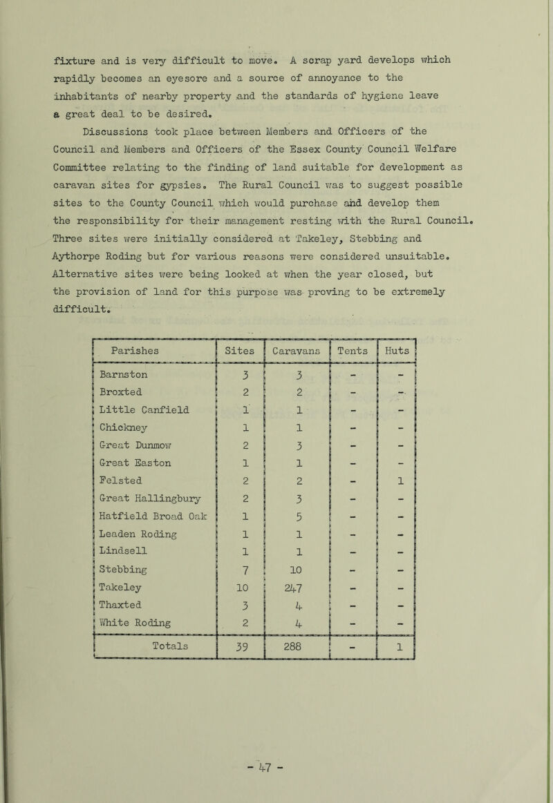 fixture and is very difficult to move. A scrap yard develops which rapidly becomes an eyesore and a source of annoyance to the inhabitants of nearby property and the standards of hygiene leave a great deal to be desired. Discussions took place between Members and Officers of the Council and Members and Officers of the Essex County Council Welfare Committee relating to the finding of land suitable for development as caravan sites for gypsies. The Rural Council was to suggest possible sites to the County Council which would purchase and develop them the responsibility for their management resting with the Rural Council. Three sites were initially considered at Takeley, Stebbing and Aythorpe Roding but for various reasons were considered unsuitable. Alternative sites x^ere being looked at when the year closed, but the provision of land for this purpose was- proving to be extremely difficult.
