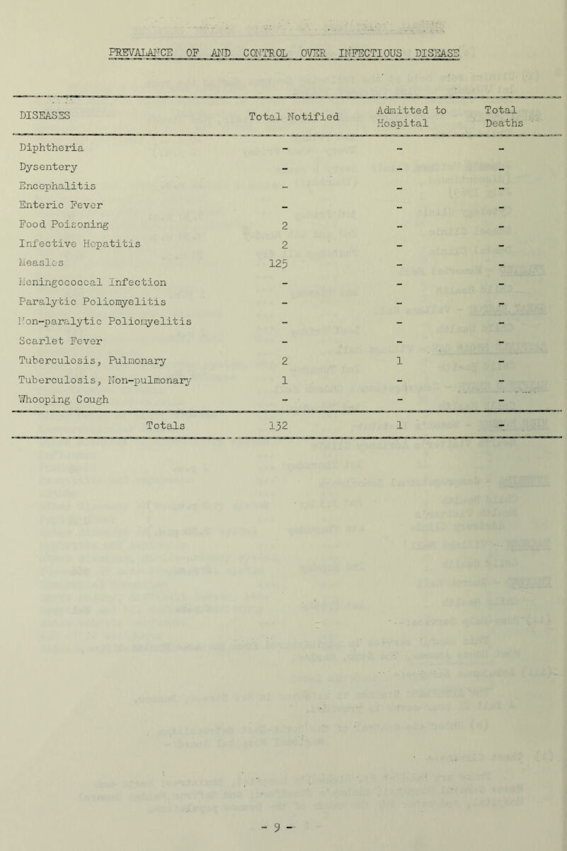 PREVALANCE OF AND CONTROL OVER INFECTIOUS DISEASE DISEASES Total Notified Admitted to Hospital Total Deaths ' Diphtheria - - - Dysentery - - - Encephalitis - - - Enteric Fever - - - Food Poisoning 2 - - Infective Hepatitis 2 - - Measles 125 - - Meningococcal Infection - - - Paralytic Poliomyelitis - - - 1Ton-paralytic Polionyelitis - - - Scarlet Fever - - - Tuberculosis, Pulmonary 2 1 - Tuberculosis, Non-pulmonary 1 - - Whooping Cough - = - - Totals 132 1 -