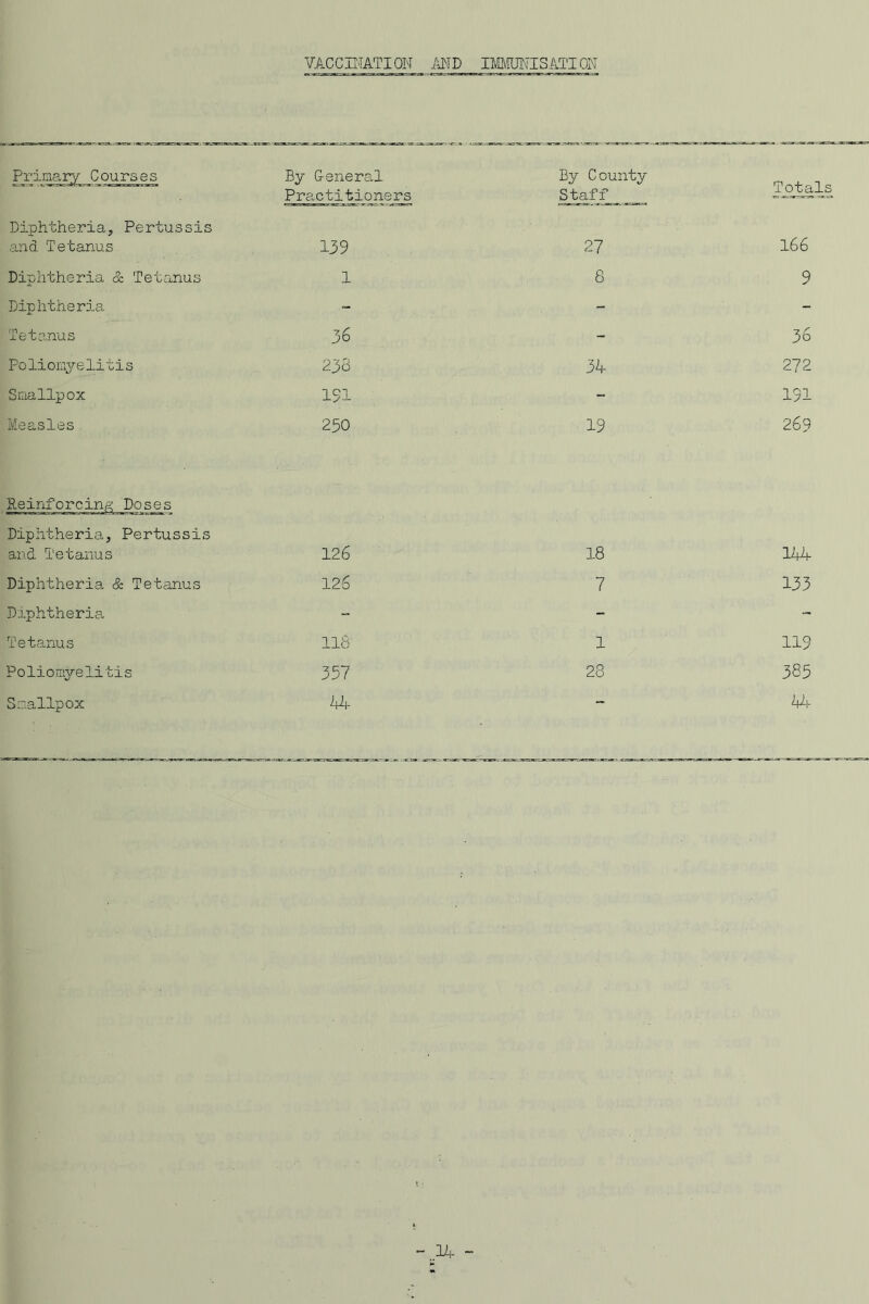 VACCINATION AND IMMUNISATION Primary Courses By General By County Totals Practitioners Staff Diphtheria, Pertussis and Tetanus 139 27 166 Diphtheria & Tetanus 1 8 9 Diphtheria - - - Tetanus VO - 36 Poliomyelitis 238 34 272 Smallpox 191 - 191 Measles 250 19 269 Reinforcing Doses Diphtheria, Pertussis and Tetanus 126 18 DA Diphtheria & Tetanus 126 7 133 Diphtheria - - - Tetanus 118 1 119 Poliomyelitis 357 28 385 Smallpox 44 ~ kb