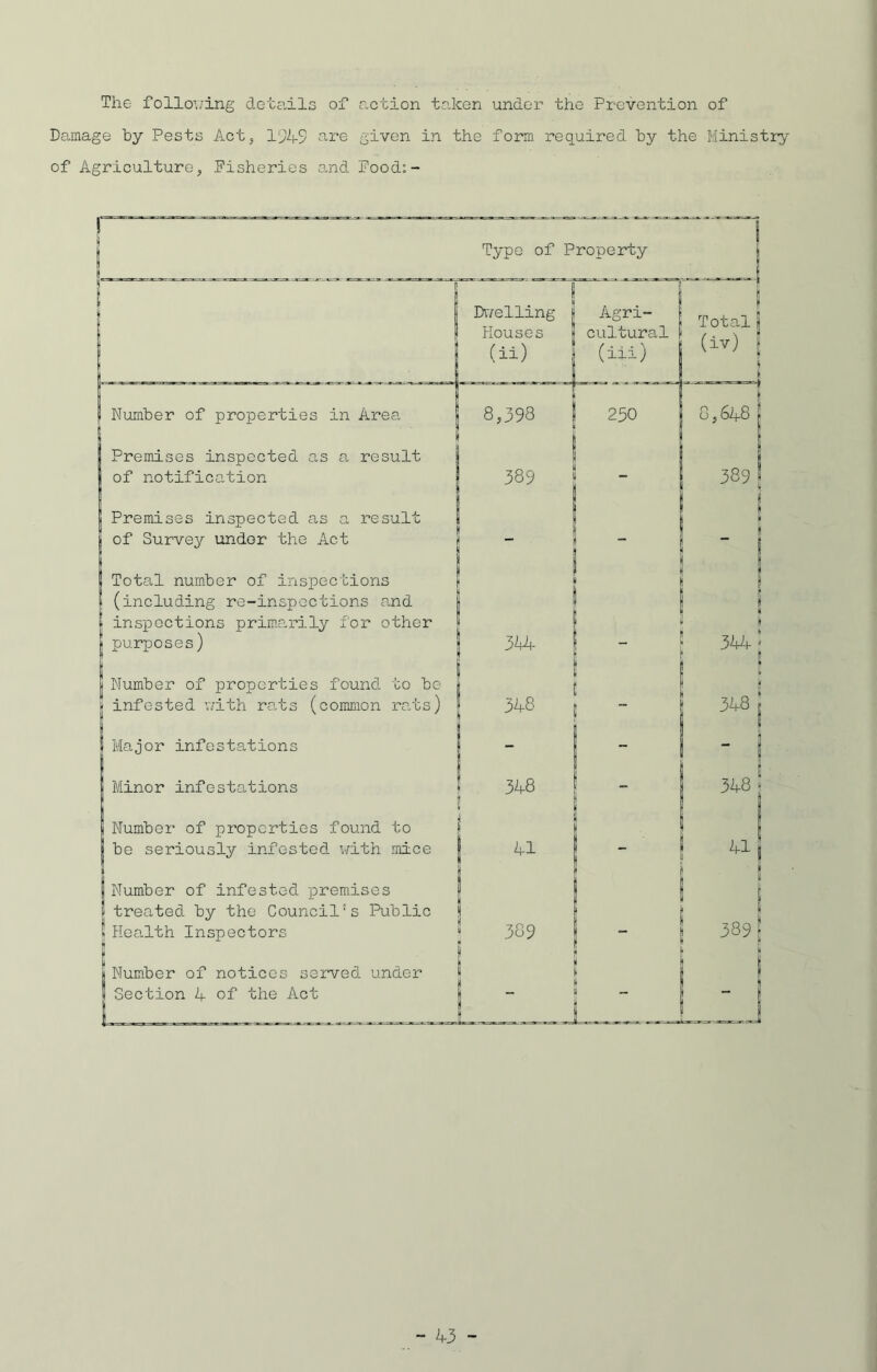The following details of action taken under the Prevention of Damage by Pests Act, 1949 o-ne given in the form required by the Ministry of Agriculture, Fisheries and Food:- Type of Property 1 1 1 1 f i Dwelling j Agn- 1 Total \ (iv) | i . Houses i cultural (-ui) j } Number of properties in Area 8,398 250 8,648 1 Premises inspected as a result I of notification 389 i j 389 | Premises inspected as a result | of Survey undor the Act _ ■ I Total number of inspections i (including re-inspections and 1 inspections primarily for other purposes) — 1 344 - I Number of properties found to be jl infested with rats (common rats) 348 - 348 j I Major infestations - - j - i Minor infestations 348 CO -d Number of properties found to be seriously infested with mice ! 4i 41 j| Number of infested premises ! 11 1 1 treated by the Council's Public jj Health Inspectors i ! 389 - » 389 t H Number of notices served under 1 Section 4 of the Act 1 ( - 1 ' | L ...... -