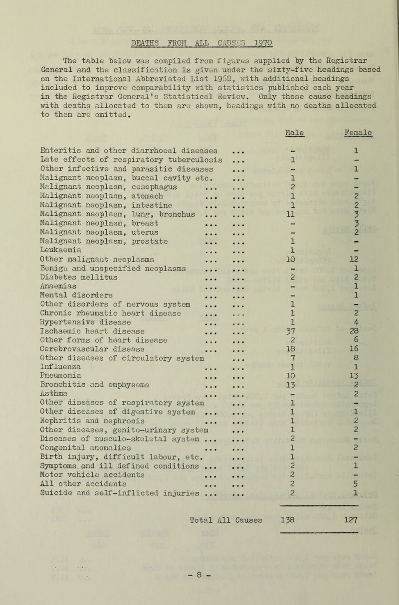 DEATHS FROM ALL CAUSES 1970 The table below was compiled from figures supplied by the Registrar General and the classification is given under the sixty-five headings based on the International Abbreviated List 1958, with additional headings included to improve comparability with statistics published each year in the Registrar General's Statistical Review. Only those cause headings with deaths allocated to them are shown, headings with no deaths allocated to them are omitted. Male Female Enteritis and other diarrhoeal diseases ... - 1 Late effects of respiratory tuberculosis ... 1 Other infective and parasitic diseases ... - 1 Malignant neoplasm, buccal cavity etc. ... 1 - Malignant neoplasm, oesophagus 2 Malignant neoplasm, stomach 1 2 Malignant neoplasm, intestine 1 2 Malignant neoplasm, lung, bronchus 11 3 Malignant neoplasm, breast - 3 Malignant neoplasm, uterus - 2 Malignant neoplasm, prostate 1 - Leukaemia 1 - Other malignant neoplasms 10 12 Benign and unspecified neoplasms - 1 Diabetes mellitus 2 2 Anaemias - 1 Mental disorders - 1 Other disorders of nervous system 1 - Chronic rheumatic heart disease ...... 1 2 Hypertensive disease 1 4 Ischaemic heart disease 37 28 Other forms of heart disease ...... 2 6 Cerebrovascular disease 18 16 Other diseases of circulatory system ... 7 8 Influenza 1 1 Pneumonia 10 13 Bronchitis and emphysema 13 2 Asthma - 2 Other diseases of respiratory system ... 1 - Other diseases of digestive system 1 1 Nephritis and nephrosis 1 2 Other diseases, genito-urinary system ... 1 2 Diseases of musculo-skoletal system 2 - Congenital anomalies ...... 1 2 Birth injury, difficult labour, etc. ... 1 - Symptoms.and ill defined conditions 2 1 Motor vehicle accidents 2 All other accidents 2 5 Suicide and self-inflicted injuries 2 1 Total All Causes 138 127