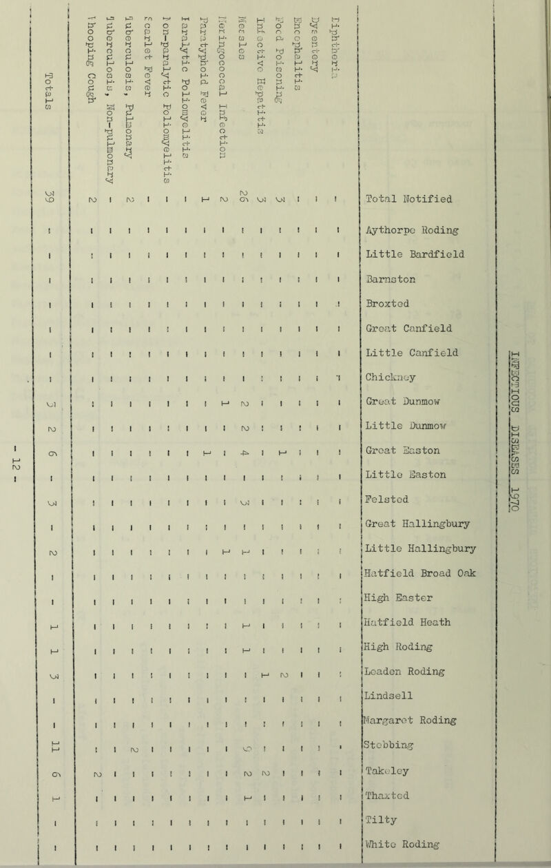 4 4 tej K 4 & 4 O o P P ro' o' 4 o 4 <<! 4 o a CP P 4 4 4 M n Fk ro ro rn 4 o ro ro 4 1 P P 4 W ro 4 o ro 4J 4 4 4 4 •4 4 4 4 4 o 4 4 4 H- o o ro P *< Vj 0^ © c-! 4 {3* c~r 4* b 4 £ c+ 4 e+ >4 o CO 4 o PJ ro ro to 4 1—1 P H- 4J o 4 4 4 4 O o hrj 4 O o o ro CO 4 << 4 H3 o CO CO ro H- o o c+ p O o H- H- < c+ 4 4 o M 4 4 c+ 4 CO CO ro H- o p ro 4 CQ P Ob. <• V 4 O H hrj 4 4 b 4 S3* H- ro P TO CO 4 4) O <5 M 4 o 4 o B ro 4 4 4 4 I-1 4 Hj H- I E3 H- ro ro 4 4 o o 4 o ro 4 4 B 4 c+ 4 ro «<I c+ 4 B 4 ro 4 O o «<* 4 CO 4 4 H* P H- 4 4 «<J m 41 IV) VD rv> 1 rv> i 1 1 4 IV) <y\ VKI 1 1 t ro G\ 41 IV) 41 I I M I—1 ON rv> I I ! I I I I ! I I I ! i it ! ! 1 ! i t I I I i i ! ! I I i ! I ill!!! I i i I I ! I ! I M IV) I ! I I ! IV) ! t I M t I 4 i I I I I ! : ! i I I I i 41 I ! ! I I i I ! S ! 1 S ! i I—' ill) I t t I I 1 I I I i ! i t ! 1 t I i t ! 4 i i 1 lit! I M IV) I ! I I I t I i i I I I I ! it i I I I I VO ! I 1 t ! i i ro iv> i l i i i i i—• i i i till i I ! I I I I ! 1 III! Total Notified Aythorpe Roding Little Bardfield Barnston Broxted Great Canfield Little Canfield Chickney Great Dunmow Little Dunmow Groat Easton Little Easton Felstcd. |Great Hallingbury { .Little Hallingbury f I Hatfield Broad Oak High Easter Hatfield Heath High Roding Leaden Roding Lindsell Margaret Roding Stobbing iTakeley Thaxted Tilty White Roding INFECTIOUS DISEASES 1970