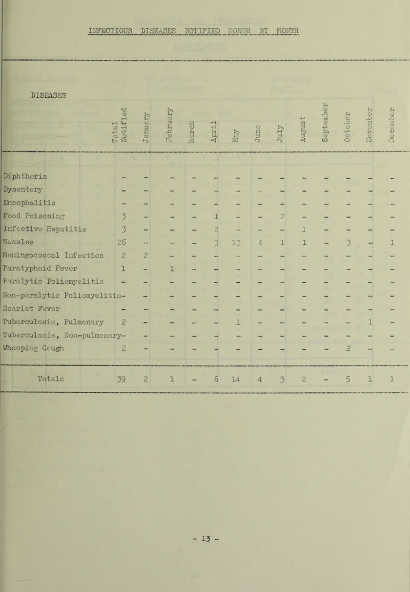 INFECTIOUS DISEASES NOTIFIED MONTH BY MONTH DISEASES •xi >5 CD H O !>3 !H rQ 0 o •H 03 -p a CD rQ ,p rH l+H Ki. 2 r-i. CQ CD cP £3 'Tp ci3 -H $ o •H CD >> -P o CD 0 -P -P • rQ rH t*0 Ph -p o O o rd • CD cd ft d CD o ,-9 0 EH ^ . h>. ra, -4j H) CO o IP) Diphtheria Dysentery - Encephalitis - Food Poisoning 3 Infective Hepatitis 3 Measles 26 Meningococcal Infection 2 Paratyphoid Fever 1 Paralytic Poliomjrelitis - Non-paralytic Poliomyelitis- Scarlet Fever - Tuberculosis, Pulmonary 2 Tuberculosis, Non-pulmonary- Whooping Cough 2 Totals 39 1--2- 2 - - - 1 3 13 4 1 1 6 14 3 2 5 1