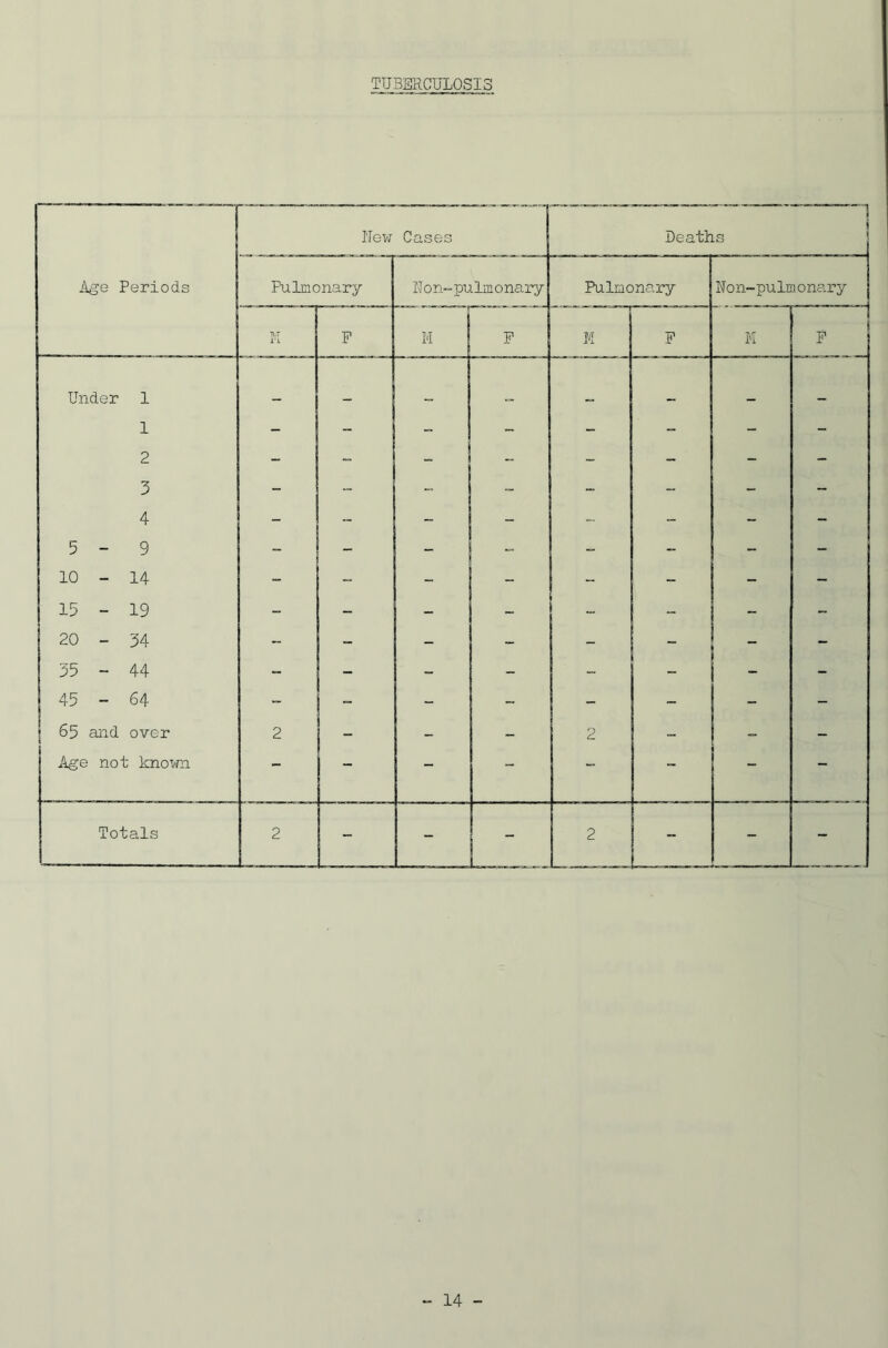 TUBERCULOSIS Hew Cases Deaths Age Periods Pulmonary Hon-pulmonary Pulmonary Hon-pulmonary TVT ri F M F ¥, P M P Under 1 1 2 - “ ' - - - - j 4 5-9 10 - 14 - - - - - - - - 15 - 19 - - - - - - - - 20 - 54 M - - - - - - - 55 - 44 - - - - - - - - 45 - 64 - - - - - - - - 65 and over 2 ! i - - - 2 - - - Age not known - - - - - - - Totals 2 - - - 2 - - -