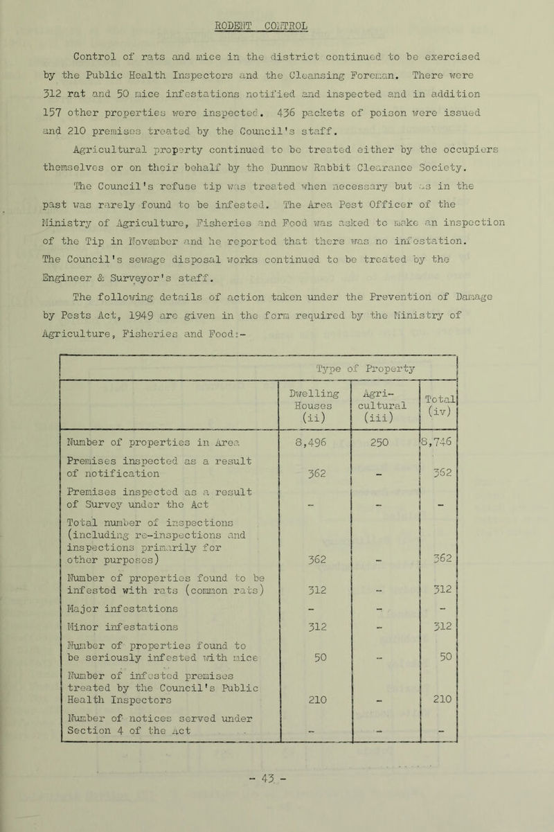 RODENT CONTROL Control of rats and mice in the district continued to ho exercised by the Public Health Inspectors and the Cleansing Foreman. There were 312 rat and 50 mice infestations notified and inspected and in addition 157 other properties were inspected. 436 packets of poison were issued and 210 premises treated by the Council’s staff. Agricultural property continued to be treated either by the occupiers themselves or on their behalf by the Dunmow Rabbit Clearance Society. The Council's refuse tip was treated when necessary but as in the past was rarely found to be infested. The Area Pest Officer of the Ministry of Agriculture, Fisheries and Food was asked to make an inspection of the Tip in November and he reported that there was no infestation. The Council's sewage disposal works continued to be treated by the Engineer & Surveyor's staff. The following details of action taken under the Prevention of Damage by Pests Act, 1949 are given in the form required by the Ministry of Agriculture, Fisheries and Foods- Type of Property Dwelling Houses (ii) Agri- cultural (iii) Total (;±V) Number of properties in Area 8,496 250 8,746 Premises inspected as a result of notification 362 352 Premises inspected as a result of Survey under the Act - Total number of inspections (including re-inspections and inspections primarily for other purposes) 362 - 362 Number of properties found to be infested with rats (common rats) 312 - 312 Major infestations - - - Minor infestations 312 - 312 Number of properties found to be seriously infested with mice 50 - 50 Number of infested premises treated by the Council's Public Health Inspectors 210 210 Number of notices served under Section 4 of the net - - -