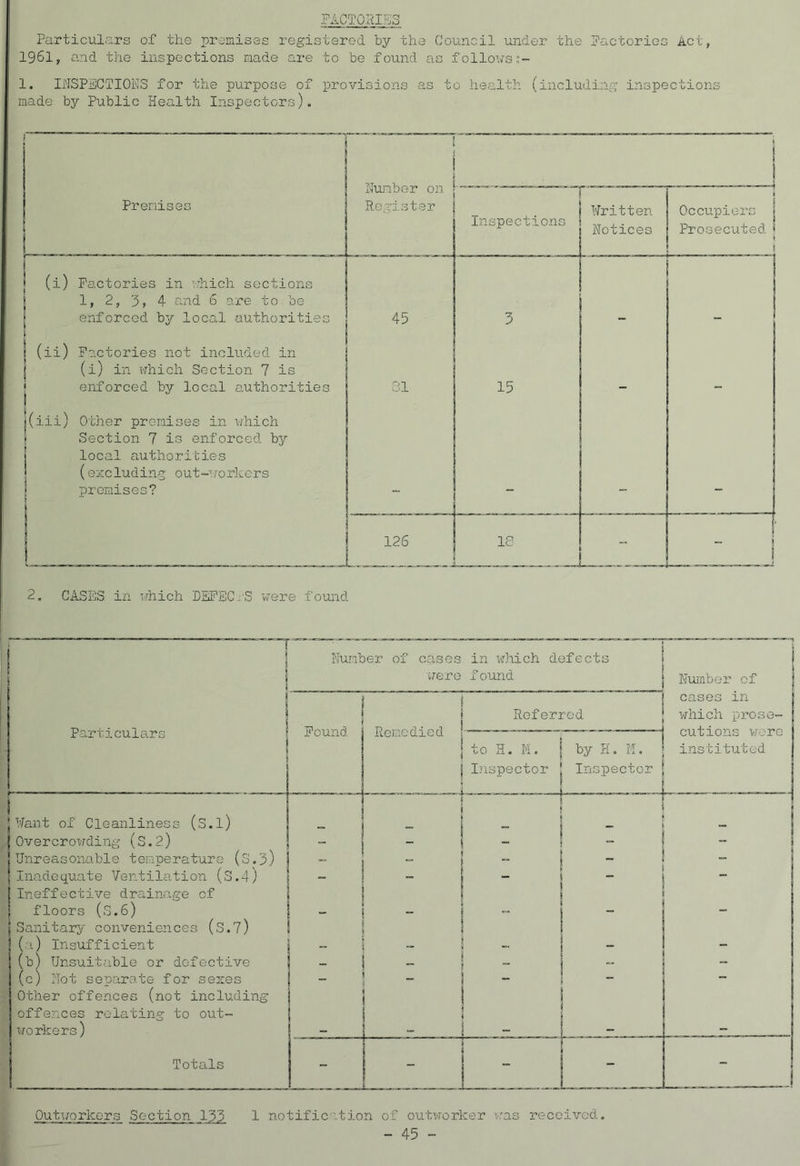 FACTORIES Particulars of the promises registered by the Council under the Factories Act, 1961, and the inspections made are to be found as followss- 1. INSPECTIONS for the purpose of provisions as to health (including inspections made by Public Health Inspectors). Number on | T « Premises Register Inspections Written Notices Occupiers j Prosecuted ' (i) Factories in which sections 1, 2, 3? 4 and 6 are to be enforced by local authorities 45 3 - - | (ii) Factories not included in J (i) in which Section 7 is enforced by local authorities 81 15 - - j(iii) Other premises in which Section 7 is enforced by local authorities (excluding out-worlcers premises? _ 4 - - 126 ~ — i 2. CASES in which DEFECTS were found s 1 1 Number of cases were in which defects f ound | Number of 1 Particulars 1 r 1 Found Remedied 1 Referred j cases in which prose- cutions were instituted to H. M. Inspector by H. I. Inspector 1 Want of Cleanliness (s.l) - I - “ - j Overcrowding (S.2) _ - - - - jUnreasonable temperature (S.3) — _ | Inadequate Ventilation (S.4) |Ineffective drainage of - - — < floors (s.6) j Sanitary conveniences (S.7) - ■ - | (a) Insufficient - - “ - (b) Unsuitable or defective - - “ (c) Not separate for sexes Other offences (not including offences relating to out- ■ „ II . workers) - - - - Totals ■ 1 _ * Outworkers Section 133 1 notification of outworker was received.