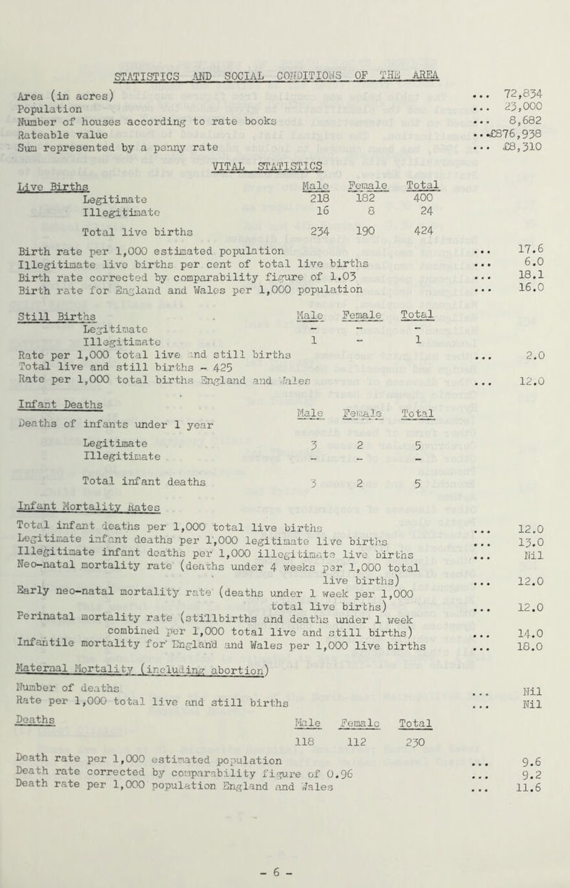 STATISTICS AND SOCIAL CONDITIONS OF THE ARE/1 Area (in acres) Population Number of houses according to rate books Rateable value Sum represented by a penny rate VITAL L^ve Birthp STATISTICS Male Female Total Legitimate 218 182 400 Illegitimate 16 8 24 Total live births •‘V Cvj 190 424 Birth rate per 1,000 estimated population Illegitimate live births per cent of total live births Birth rate corrected by comparability figure of 1.03 Birth rate for England and Wales per 1,000 population Still Births . Male Female Total Legitimate - - - Illegitimate 1 - 1 Rate per 1,000 total live and still Total live and still births - 425 Rate per 1,000 total births England Infant Deaths Deaths of infants under 1 year births and Wales Male Female Total Legitimate 5 2 5 Illegitimate - Total infant deaths 3 2 5 Infant Mortality Rates Total infant deaths per 1,000 total live births _>r “** y a--i- v k/a. j. oug Legitimate infant deaths per 1,000 legitimate live births Illegitimate infant deaths per 1,000 illegitimate live births Neo-natal mortality rate (deaths under 4 weeks per 1,000 total live births) Early neo-natal mortality rate (deaths under 1 week per 1,000 total live births) Perinatal mortality rate (stillbirths and deaths under 1 week combined per 1,000 total live and still births) Infantile mortality for' England and Wales per 1,000 live births Maternal Mortality (including abortion) Number of deaths Rate per 1,000 total live and still births E;aths Male female Total 118 112 230 Death rate per 1,000 estimated population Death rate corrected by comparability figure of 0.96 Death rate per 1,000 population England and Wales ... 72,834 ... 23,000 8,682 .. *£876,938 ... £8,310 17.6 6.0 18.1 16.0 2.0 12.0 12.0 13.0 Nil 12.0 12.0 14.0 18.0 Nil Nil 9.6 9.2 11.6