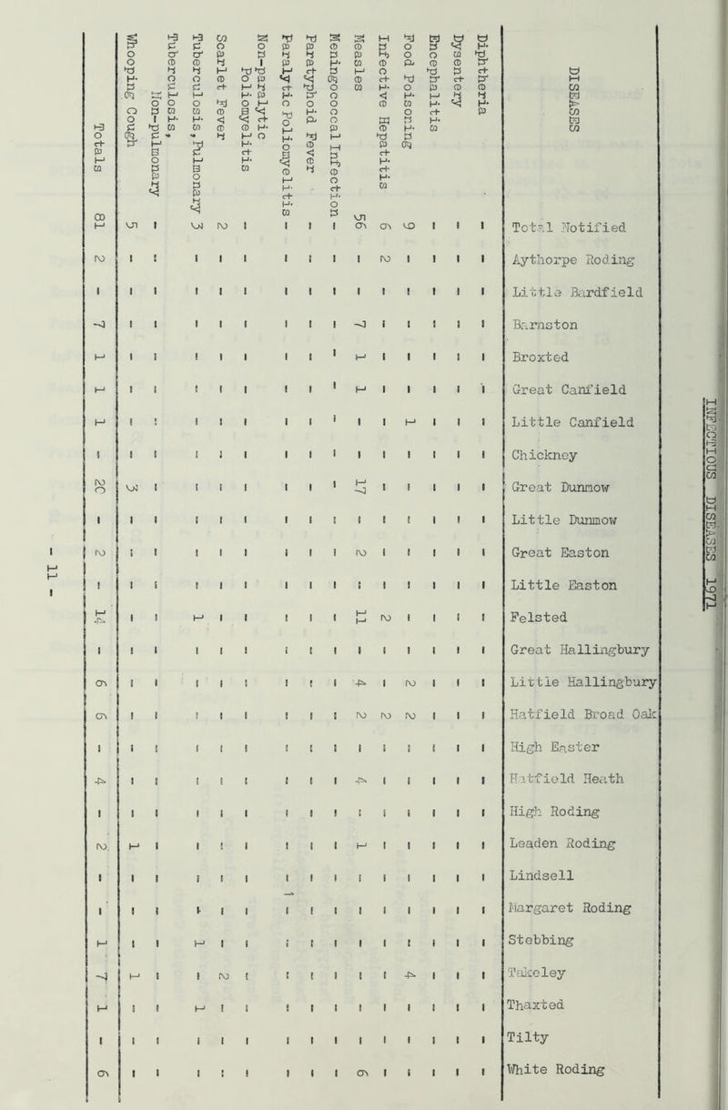 1-3 i-3 C/3 P5 V P 3 g M w fc) p P O o 03 03 CD CD P o p H- o C CT 03 p 4 4 O 03 H o o CQ P o CD CD 4 1 03 03 H- CQ CD p- ro CD P' Pi 4 4 E—1 p) Pi H1 c+ P M CD p P C+ td H- O o CD O 03 «<« 0*5 CD c+ P P' c+ P* M P P P c+ M 4 e+ P O CQ H- o P CD CD 03 .00 M t—1 H- 03 H- S31 o <J H* i—1 4 4 PJ o O o Pl O M O O o CD CQ H* H* o P CQ cq ro B ^ hH H- O O c+ P 03 o 1 H- H- <S ^ «+ o P- O w 4 H- t?3 i-3 p Pi CQ CQ ro CD H- 1—1 03 CD H- CQ 03 O qh P >o 4 (-> O H* P M P P c+ & H- o CD 1—| P 0*3 P B p c+- B <i 3 c+ I-1 o 1—1 H- C<j CD Hi H- CQ P B CQ 0 4 CD c+ £13 o i—1 O H- £ H- c+ CQ P crt H- H- O 00 CQ P vn E—1 U1 1 VM ro i 1 1 1 OD OD cm 1 1 1 Total Hot IV) 1 t 1 1 1 1 1 1 1 ro l 1 1 1 Aythorpe [V) o ro t—1 CTD GD t : 1 S 03 ! I I 1 ! -J (V) ro ■-p* IV> ro rv> ro Little Bardfield Barnston Broxted Great Canl’ield Little Canfield Chickney Great Dunnow Little Dunmow Great Easton Little Easton Pelsted Great Hallingbury Little Hallingbury Hatfield Broad Oalc ! I I t I V | ( ro l E 1 I E i I i i ! 1 I I I -£• I I I High Easter Hatfield Heath High Roding Lindsell Margaret Roding Stebbing Takeley Thaxted Tilty White Roding IKFECTIOUS DISEASES 1971