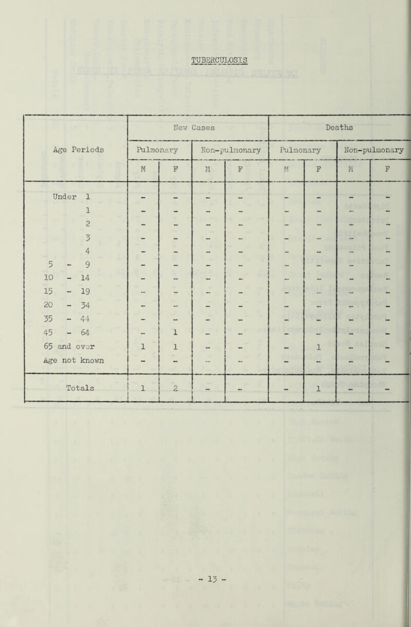TUBERCULOSIS New Cases Deaths Age Periods Pulmonary K o n-pulmonary Pulmonary Non-pulmonary M F M p M P M F Under 1 1 2 - - “ - - - - 3 4 5-9 10 - 14 - - ■ - - „ - -• 15 - 19 - - - - - - - - 20 - 34 - - - - - - - - 35 - 44 -- - - - - - 45 - 64 - 1 - - - 65 and over 1 1 - - - 1 - Age not known - - — - - - Totals i 2 ■ 1 — u [_ ^ • -r.