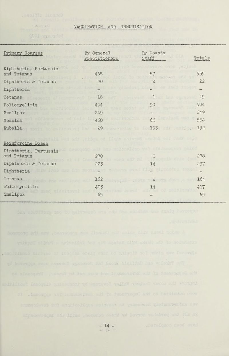 VACCINATION AND IMMUNISATION Primary Courses By General Practitioners By County Staff Totals Diphtheria, Pertussis and Tetanus 468 87 555 Diphtheria & Tetanus 20 2 22 Diphtheria - - - Tetanus 18 1 19 Poliomyelitis 494 90 584 Smallpox 249 - 249 Measles 468 66 534 Rubella 29 103 132 Reinforcing Doses Diphtheria, Pertussis and Tetanus 270 o O 278 Diphtheria & Tetanus 223 14 237 Diphtheria - - - Tetanus 162 2 164 Poliomyelitis 403 14 417 Smallpox 65 - 65