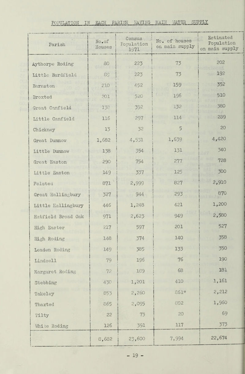 POPULATION IN EACH PARISH HAVING MAIN >/ATER SUPPLY i Parish I No. of Houses 1 Census .! Population j 1971 i No, of houses ! on main supply i . i Estimated Population on main supply j Aythorpe Roding 60 223 i 1 73 i 202 i i Little Bardfield 89 | 223 73 j 192 Barnst on 210 j 452 j 159 ! ! 352 t Broxted i 201 j j 520 | 196 510 Great Canfield 138 392 132 ! 1 380 i Little Canfield 116 297 114 239 i Chickney 13 32 ! 5 ! 20 Great Dunmow 1,682 ! 4,531 1,639 4,420 Little Dunmow 138 ! 354 | 131 1 340 Great Easton 290 j 754 ! 277 728 Little Easton i 149 337 i 125 300 i Felsted 871 ' ! 2,999 827 2,910 ! j Great Hallingbury 327 944 A 293 870 | i Little Hallingbury 446 1,248 ; 421 1,200 Hatfield Broad Oak 971 i 2,623 949 2,580 High Easter 1 217 i 597 201 527 High Roding ! 148 374 140 358 i Leaden Roding 149 385 133 350 ; Lindsell 79 196 76 190 Margaret Roding 72 189 68 181 Stebbing 430 1,201 410 1,161 Takeley 853 2,260 861* 2,212 | Thaxted 865 2,095 802 1,960 I Tilty j 22 73 20 69 Whihe Roding 126 391 117 373 j 8,682 i_ 1 23,600 7,994 22,674 j