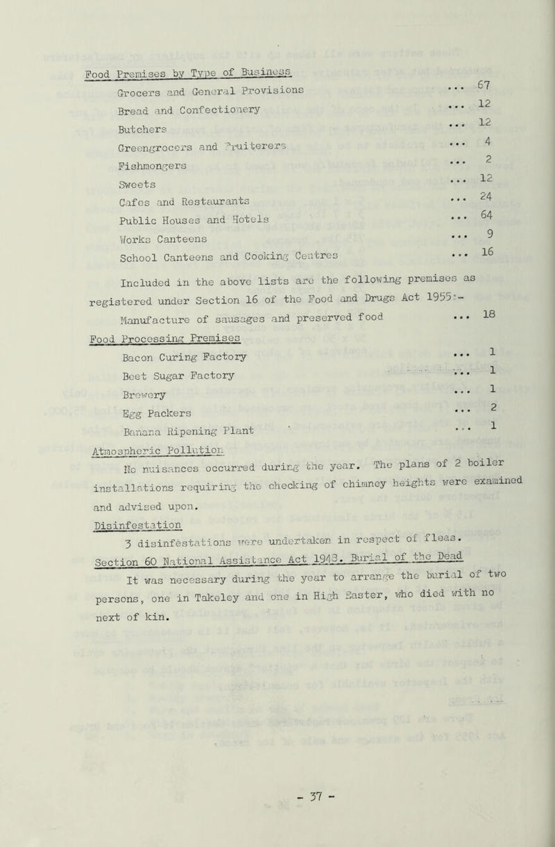 Food Premises by Type of Business Grocers and General Provisions Bread and Confectionery Butchers 67 12 12 Greengrocers and fruiterers Fishmongers Sweets Cafes and Restaurants Public Houses and Hotels * *' Works Canteens School Canteens and Cooking Centres Included in the above lists are the following premises as 4 2 12 24 64 9 16 registered under Section 16 of the Food and Drugs Act 193o - Manufacture of sausages and preserved food Food Processing Premises Bacon Curing Factory Beet Sugar Factory Brewery Egg Packers Banana Ripening Plant Atmospheric Pollution Ho nuisances occurred during the year. The plans of 2 boiler installations requiring the checking of chimney heights were examined and advised upon. Disinfestation 3 disinfestations were undertaken in respect ox ileas. Section 60 Rational Assistance Act 1943.„Burial of the,Dead It was necessary during the year to arrange the burial of two persons, one in Takeley and one in High Easter, who died with no next of kin.
