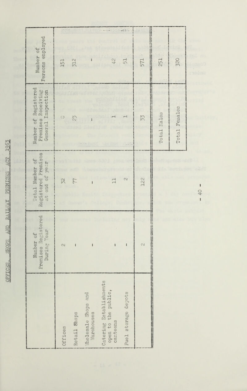 OFFICES, SHOPS aMD RAILJAY PREMISES ACT 1965 o 'd- I