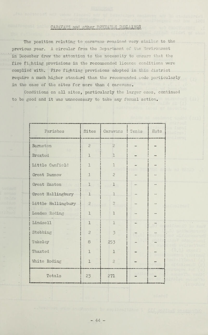 CARAVANS and other f.OVEABLE DWELLINGS The position relating to caravans remained very similar to the previous year. A circular from the Department of the Environment in December drew the attention to the necessity to ensure that the fire fighting provisions in the recommended licence conditions were complied with. Fire fighting provisions adopted in.this district require a much higher standard than the recommended code particularly in the case of the sites for more than 4 caravans. Conditions on all sites, particularly the larger ones, continued to be good and it was unnecessary to take any formal action. Parishes Sites Caravans i Tents Huts Bamston 2 2 ! - Broxted 1 i _ ! ' _ Little Canfield 1 1 ,L - > _ j | Great Dunmow 1 2 - Great Easton 1 1 „  i Great Hallingbury 1 1 - 1 * Little Hallingbury 2 O C— - Leaden Roding 1 1 - - Lindsell 1 - - Stebbing 2 3 — “ Takeley 8 253 - -- Thaxted 1 1 ” ” White Roding 1 2 - - Totals 23 271 ~ J