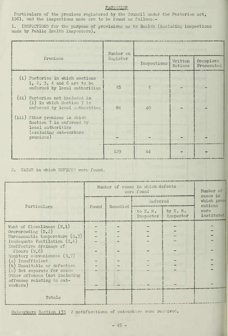 factories Particulars of the premises registered by the Council under the Factories Act, 1961, and the inspections made are to be found as followss- 1. INSPECTIONS for the purpose of provisions as to Health (including inspections made by Public Health Inspectors). Number on Premises Register Inspections Written Notices Occupiers Prosecuted (i) Factories in which sections 1, 2, 3, 4 and 6 are to be enforced by local authorities 45 4 - - (ii) Factories not included in (i) in which Section 7 is enforced by local authorities 84 40 (iii) Other premises in which Section 7 is enforced by local authorities (excluding out-workers premises) - i 129 44 —_—J 2. CASES in which DEFECTS were found. Particulars Want of Cleanliness (s.l) Overcrowding (S.2) Unreasonable temperature (S.3 Inadequate Ventilation (S.4) Ineffective drainage of floors (s,6) Sanitary conveniences (S.7) (a.) Insufficient (b) Unsuitable or defective (c) Not separate for sexes Other offences (not including offences relating to out- workers ) Totals Number of co.ses in which defects were found Found Remedied Referred to H. M. Inspector by H. M. Inspector _L_ I Number of cases in which prose cutions were instituted Outworkers Section 133 2 notifications of outworkers were received.