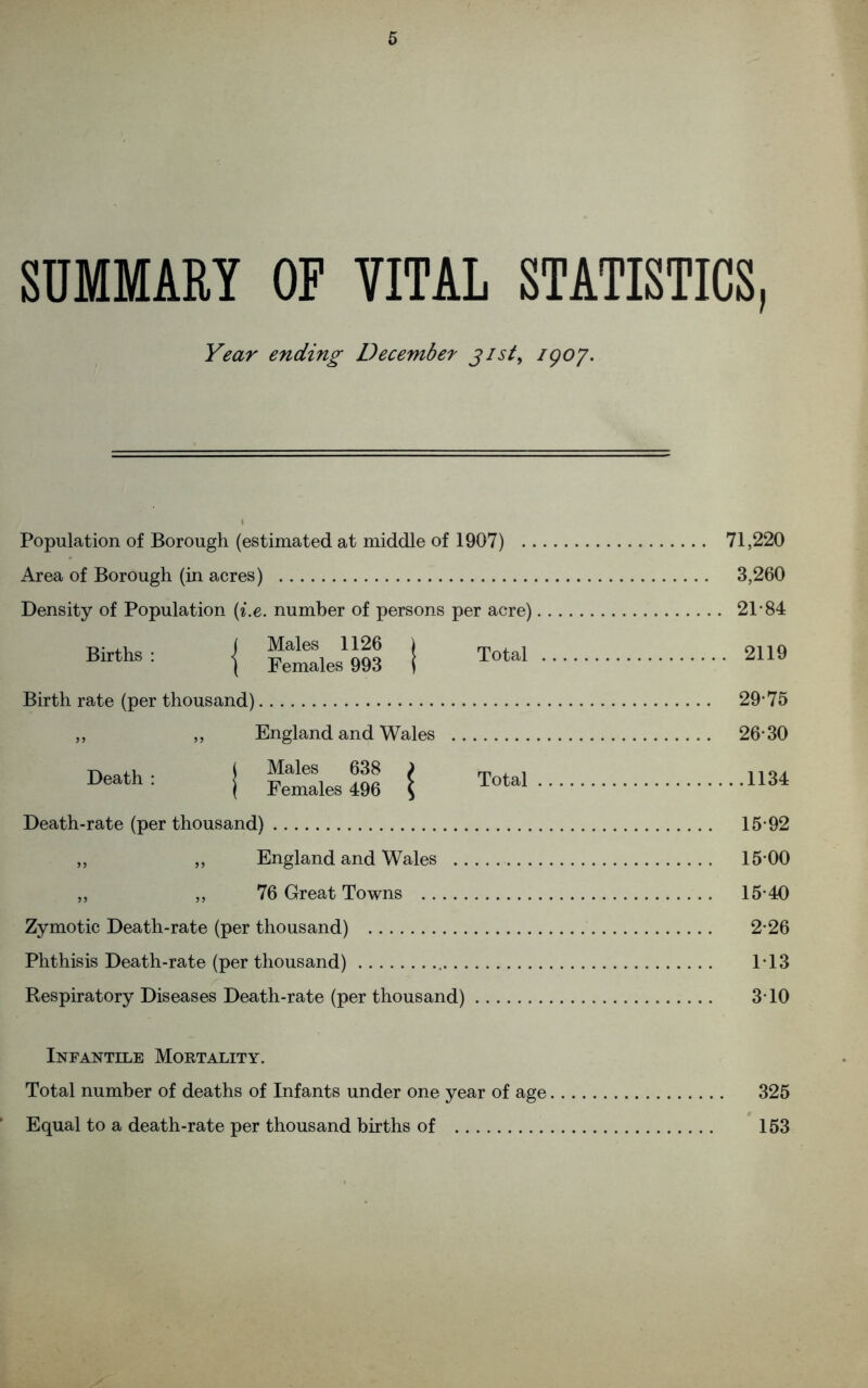 SUMMARY OF VITAL STATISTICS, Year ending December gist, igoy. Population of Borough (estimated at middle of 1907) 71,220 Area of Borough (in acres) 3,260 Density of Population (i.e. number of persons per acre) 21 84 Births : j Females1993 j Total 2119 Birth rate (per thousand) 29*75 „ ,, England and Wales 26*30 Death: | Females 496 ( Total 1134 Death-rate (per thousand) 15*92 „ „ England and Wales 15*00 „ „ 76 Great Towns 15*40 Zymotic Death-rate (per thousand) 2*26 Phthisis Death-rate (per thousand) 1*13 Respiratory Diseases Death-rate (per thousand) 3*10 Infantile Mortality. Total number of deaths of Infants under one year of age 325 Equal to a death-rate per thousand births of 153