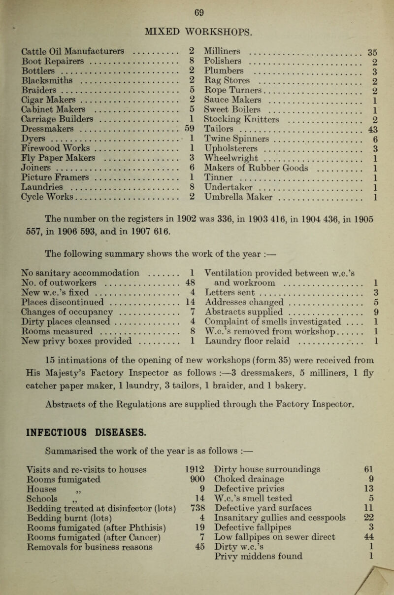MIXED WORKSHOPS. Cattle Oil Manufacturers 2 Boot Repairers 8 Bottlers 2 Blacksmiths 2 Braiders 5 Cigar Makers 2 Cabinet Makers 5 Carriage Builders 1 Dressmakers 59 Dyers 1 Firewood Works 1 Fly Paper Makers 3 Joiners 6 Picture Framers 1 Laundries 8 Cycle Works 2 Milliners 35 Polishers 2 Plumbers 3 Rag Stores 2 Rope Turners 2 Sauce Makers 1 Sweet Boilers l Stocking Knitters 2 Tailors 43 Twine Spinners 6 Upholsterers 3 Wheelwright 1 Makers of Rubber Goods 1 Tinner 1 Undertaker 1 Umbrella Maker 1 The number on the registers in 1902 was 336, in 1903 416, in 1904 436, in 1905 557, in 1906 593, and in 1907 616. The following summary shows the work of the year :— No sanitary accommodation 1 No. of outworkers 48 New w.c.’s fixed 4 Places discontinued 14 Changes of occupancy 7 Dirty places cleansed 4 Rooms measured 8 New privy boxes provided 1 Ventilation provided between w.c.’s and workroom 1 Letters sent 3 Addresses changed 5 Abstracts supplied 9 Complaint of smells investigated .... 1 W.c.’s removed from workshop 1 Laundry floor relaid 1 15 intimations of the opening of new workshops (form 35) were received from His Majesty’s Factory Inspector as follows :—3 dressmakers, 5 milliners, 1 fly catcher paper maker, 1 laundry, 3 tailors, 1 braider, and 1 bakery. Abstracts of the Regulations are supplied through the Factory Inspector. INFECTIOUS DISEASES. Summarised the work of the year is as follows :— Visits and re-visits to houses 1912 Rooms fumigated 900 Houses ,, 9 Schools „ 14 Bedding treated at disinfector (lots) 738 Bedding burnt (lots) 4 Rooms fumigated (after Phthisis) 19 Rooms fumigated (after Cancer) 7 Removals for business reasons 45 Dirty house surroundings 61 Choked drainage 9 Defective privies 13 W.c.’s smell tested 5 Defective yard surfaces 11 Insanitary gullies and cesspools 22 Defective fallpipes 3 Low fallpipes on sewer direct 44 Dirty w.c.’s 1 Privy middens found 1