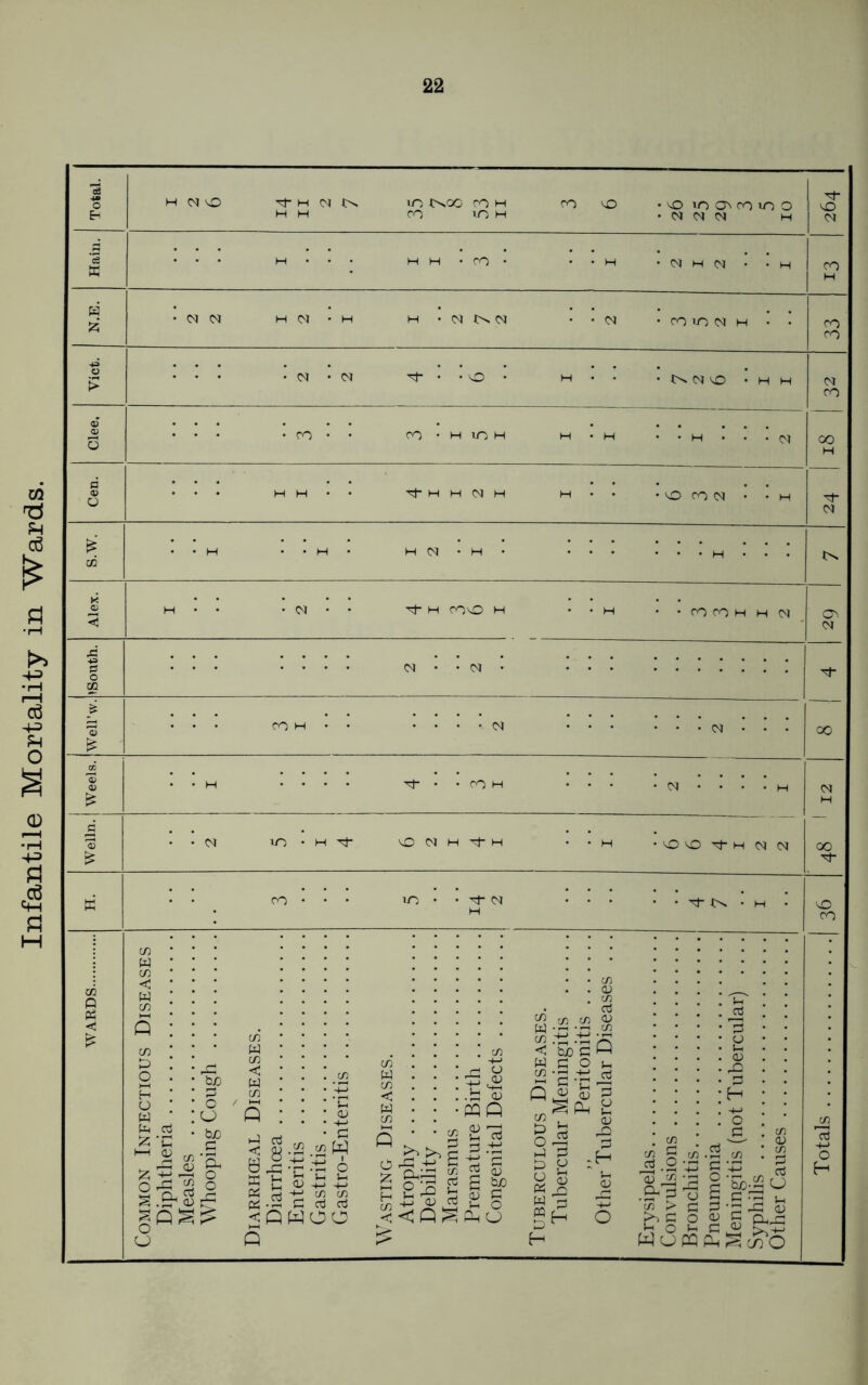 Infantile Mortality in Wards. H <M O H W N TO txOC CO co m CO V£> VO O co IT) O Mho • <M • CO to CM CM • CM O' • • O ^ CM O • H H co • h in O' H H CM H O CO CM o- vO 00 0- H COO H CO CO H H CM CM • • CM O' • • co TO • H O' O CM O O O’ H CM CM 00 oo o- CO • TO • • O' cm o- • co W co <2 (1 •s W H co £ < Q c/5 w’-S-S K +> .tJ co W C/3 < b£ C p * (—i co CO w c o O H ; bo <1 W co CO H—> W co <2 S-H O 0) M—l <D C/)'H V Q «j'S O w ’ o :o 'S ’C 0) W CO PQ Q Ph *7- • tuo uJ c n CO 02 S-H 13 a* 02 Oh 0*8 £ Ph rrt < Q CQ V) W 6 S-H C 02 -£ •+-> C/2 C CCJ w o . P «-t -H-> >>£ co ctS qj, ’S g £ W) c3 ^ c S-H 3 &J 0) O <3 Q ^ Ph o 1-1 2 D o n s-i y <d Ph _q W 3 gH H -H S-H 02 cng^S <5 .2 vp c 'jj o .£<3 13 £ cn > c 0 >>c o « 5-< O 5h c W cj pq Ph o co