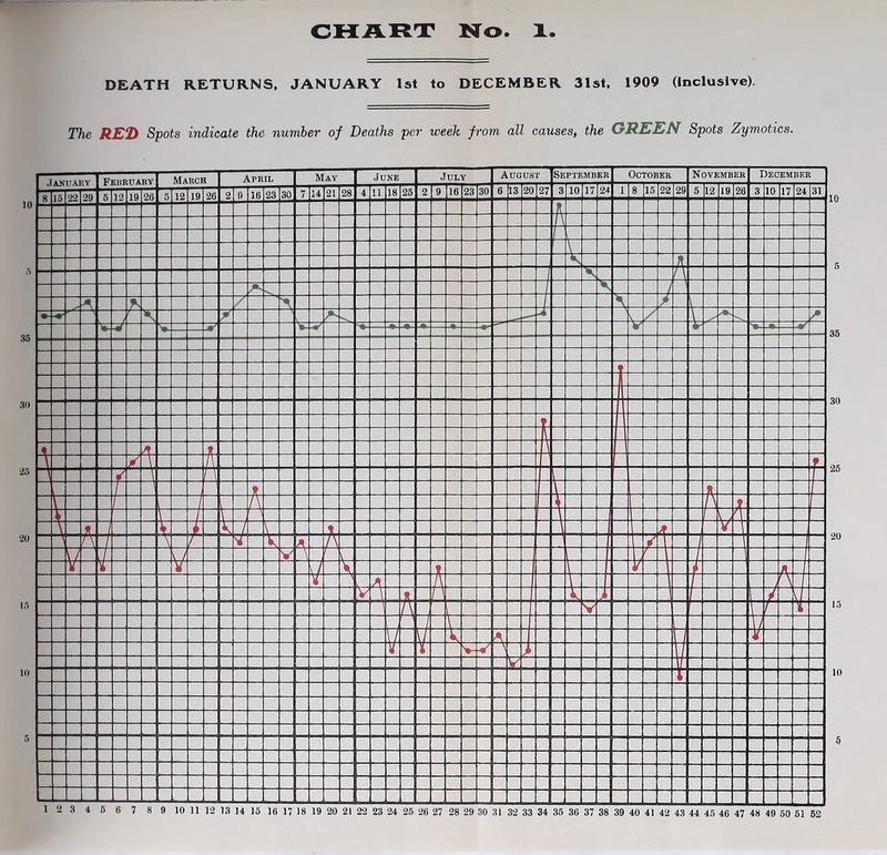 DEATH RETURNS, JANUARY 1st to DECEMBER 31st, 1909 (Inclusive). The RED Spots indicate the number of Deaths per week from all causes, the GREEN Spots Zymotics. January February March April May June July August September Novkmbe r December 8 15 2 29 12 26 5 12 9 26 9 6 23 30 7 14 2 1 28 4 1 18 5 2 S ) 16 2 3 30 l 3 13 20 i n 3 10 :fc 17 24 i 8 15 2 2 29 5 1 2 19 2 !6 3 1 0 17 2‘ 1 31 7f -A J l' J. * •k i V, i 1 - ri~ “ / i \ / /• J 1 V 4 u: X :t - -h I - i z\z I; 5 : L -t ■ _ \ t \ 1 \ 5: _ JL . 1  1 f i / V 1 t V \ r\- j \ / -4 k > l / \ 7. I \ . \ l 1 (/ - v / / \ 1 ' i 7 X j t 1 I A J - ■) . i \ \ 1 \ j i i L \ V, j 1 ; rtf J l A -h- V -4 i ~T -V- A L . -5- V t >1 ►V 7 X 7 T