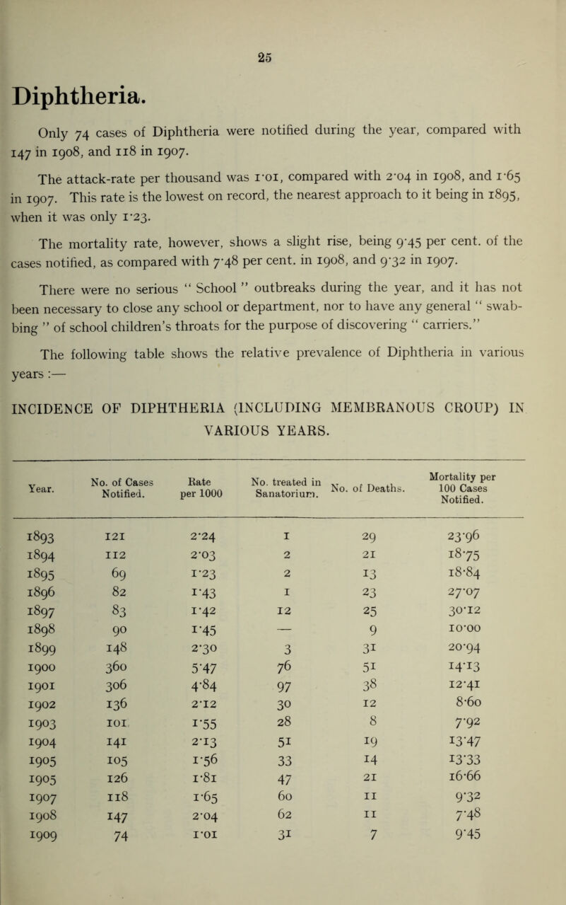 Diphtheria. Only 74 cases of Diphtheria were notified during the year, compared with 147 in 1908, and 118 in 1907. The attack-rate per thousand was roi, compared with 2*04 in 1908, and 1*65 in 1907. This rate is the lowest on record, the nearest approach to it being in 1895, when it was only 1*23. The mortality rate, however, shows a slight rise, being 9*45 per cent, of the cases notified, as compared with 7-48 per cent, in 1908, and 9-32 in 1907. There were no serious “ School ” outbreaks during the year, and it has not been necessary to close any school or department, nor to have any general “ swab- bing ” of school children’s throats for the purpose of discovering “ carriers.” The following table shows the relative prevalence of Diphtheria in various years:— INCIDENCE OF DIPHTHERIA (INCLUDING MEMBRANOUS CROUP) IN VARIOUS YEARS. Year. No. of Cases Notified. Rate per 1000 No. treated in Sanatorium. No. of Deaths. Mortality per 100 Cases Notified. 1893 121 2*24 I 29 23*96 1894 112 2-03 2 21 1875 1895 69 1-23 2 13 18*84 1896 82 1-43 I 23 27*07 1897 83 1-42 12 25 30*12 1898 90 i-45 — 9 10*00 1899 148 2*30 3 31 20*94 19OO 360 5*47 76 51 14-13 I9OI 306 4*84 97 38 12*41 1902 136 2*12 30 12 8*6o 1903 IOI 1-55 28 8 r 92 I904 141 2-13 5i 19 i3'47 1905 105 1-56 33 14 13*33 1905 126 i-8i 47 21 16 *66 I907 Il8 1*65 60 11 9*32 1908 147 2-04 62 11 7M8