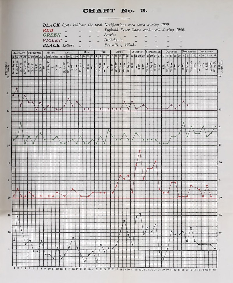 “BLACK Spots indicate the total Notifications each week during 1909 lZED „ „ „ ,, Typhoid Fever Gases each week during 1909. GREEN „ „ „ „ Scarlet „ „ „ „ „ „ VIOLET „ „ „ „ Diphtheria BLACK Letters „ „ Prevailing Winds „ „ „ „ January February March April May June July Aug ust Sepn rEMBEl s October F lOVEMBER December 8 15 22 29 6 12 [19 26 5 12 1 26 9 1 23 3 7 1 21 2 4 1 18 2, 2 S » 16 25 t 30 6 {13 20 27 3 H 0 17 2 4 1 8 15 2 2 29 1 ) 12 1! 9 26 5 1 10 1 7 24 31 £ £ • £ • w * * i * § «• s 3 *« Z od > 5 > Z N Z > / J Z £ xn Z w N-K —1 1 N.N.E. £ a' £ a ' cc Sz A b : fe & : t l W. by S. S.S.E. w. =t cs ^ J “ ” -S p. j W 0 W £ o » ^ ■/. £ w = a S • is 3 It l i & L * U A \ j 1 s, A — J * ^ s V \ / _L J iw \ - _7_ Y V V V ' S [Hi JL A ' . TT -A- A _> L L_ / 1 i A / J A / \ k- * \ 7 t La t~ a _ A, _ i yr t / i\^ _ A v 1 / -—V -- --- |W 4— y - -L I ^ - ■ ? -4- - f /f - L L - Tv ^ , v - y _ i f--* ? < _ I \ ; 1 < \ A A u 1 / \ / 1 / T r s M LjvPL . . , ' V w \ — Jt. - f V-- C I \ \ h L . . “7 l A A f 1 - s j \ ; / \ _ J 3 r Tl T ’ 'H r v' JL •37 \ / J A- ' \ i 7 1 k V \ /\ 7 v _ i A t T t uj A / < i * nh t V / f V \ n __2. N v S t V '-4 t v; j / / s — r L J 7 “ V -+ — 'i t t