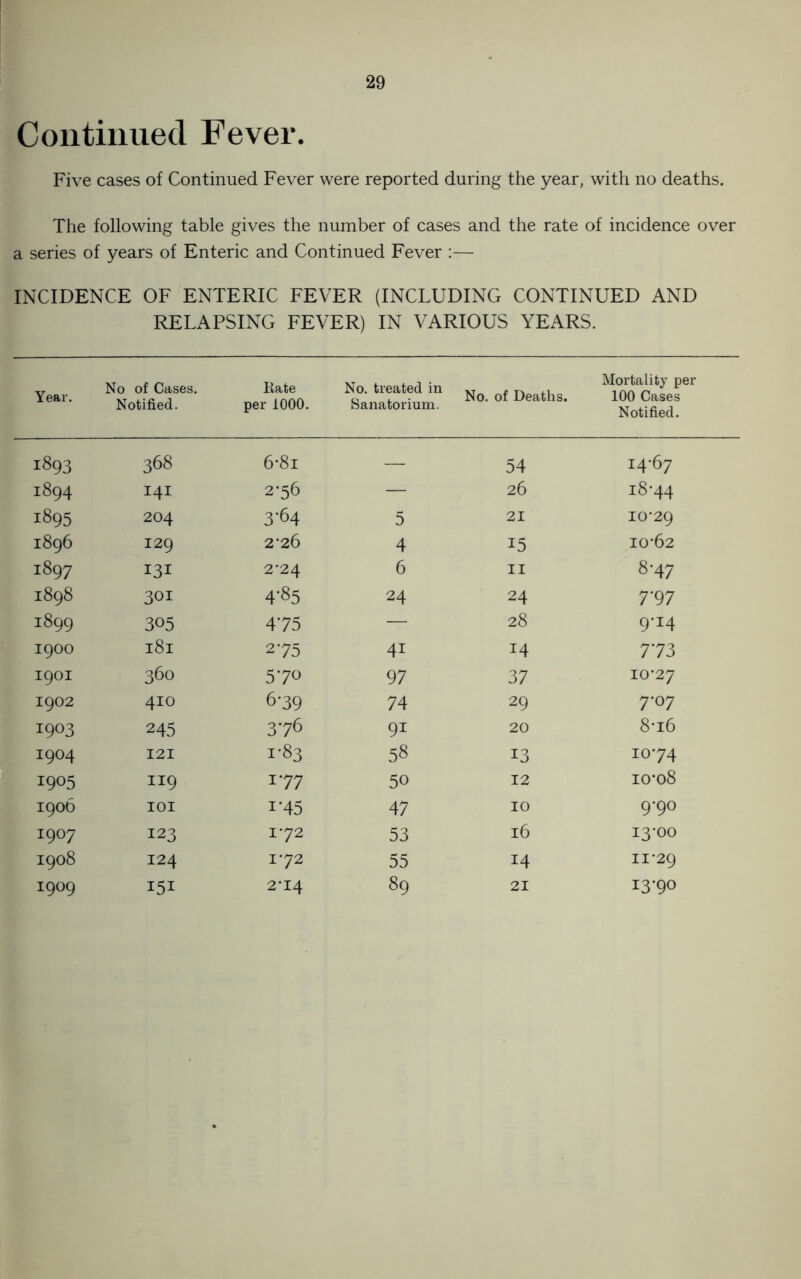 Continued Fever. Five cases of Continued Fever were reported during the year, with no deaths. The following table gives the number of cases and the rate of incidence over a series of years of Enteric and Continued Fever :— INCIDENCE OF ENTERIC FEVER (INCLUDING CONTINUED AND RELAPSING FEVER) IN VARIOUS YEARS. No of Cases. Yeal' Notified. Kate per 1000. No. treated in Sanatorium. No. of Deaths. Mortality per 100 Cases Notified. 1893 368 6*8l — 54 14-67 1894 141 2*56 — 26 18-44 1895 204 3*64 5 21 10*29 I896 129 2*26 4 15 10*62 1897 131 2-24 6 11 8*47 I898 301 4-85 24 24 7*97 1899 305 475 — 28 9*x4 1900 181 275 4X 14 773 1901 0 0 co 570 97 37 10*27 1902 410 639 74 29 7*07 I9°3 245 376 91 20 8*i6 1904 121 1*83 58 13 10*74 1905 119 x77 50 12 10*08 1906 IOI i*45 47 10 9*90 1907 123 172 53 16 13*00 1908 124 172 55 14 11*29 1909 151 2-14 89 21 13*90