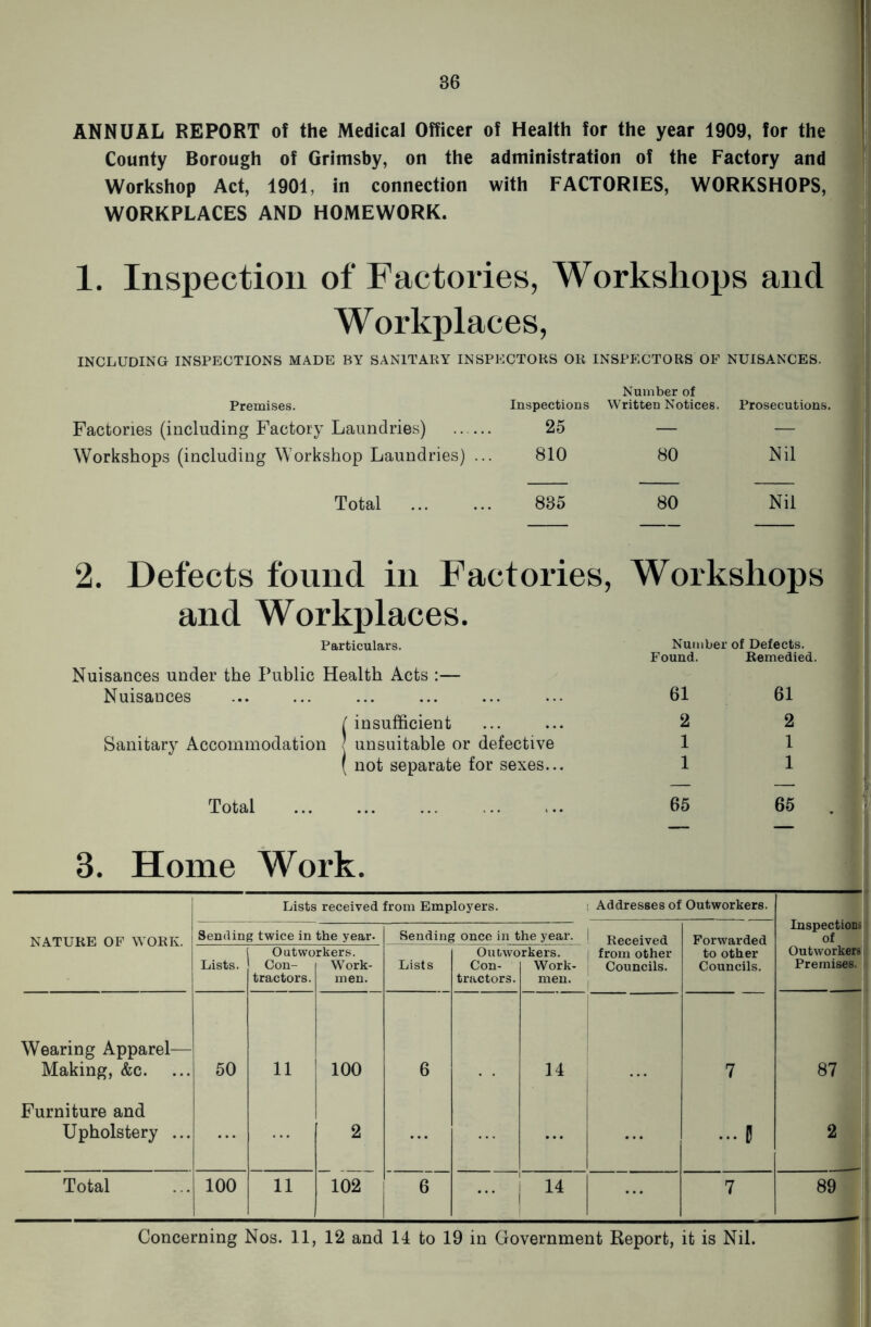 36 ANNUAL REPORT of the Medical Officer of Health for the year 1909, for the County Borough of Grimsby, on the administration of the Factory and Workshop Act, 1901, in connection with FACTORIES, WORKSHOPS, WORKPLACES AND HOMEWORK. 1. Inspection of Factories, Workshops and Workplaces, INCLUDING INSPECTIONS MADE BY SANITARY INSPECTORS OR INSPECTORS OF NUISANCES. Premises. Factories (including Factory Laundries) Workshops (including Workshop Laundries) ... 810 Number of Inspections Written Notices. Prosecutions. 25 — — 80 Total 835 80 Nil Nil 2. Defects found in Factories, Workshops and Workplaces. Particulars. Nuisances under the Public Health Acts :— Nuisances ( insufficient Sanitary Accommodation j unsuitable or defective ( not separate for sexes... Total Number of Defects. Found. Remedied. 61 2 1 1 65 61 2 1 1 3. Home Work. Lists received from Employers. i Addresses of Outworkers. NATURE OF WORK, j Sending twice in the year. Wearing Apparel- Making, &c. Furniture and Upholstery . Total Lists. 50 100 Outworkers. Con- Work- tractors. men. 11 11 100 2 102 Sending once in the year. | Received Outworkers. i from other Con- Work- > Councils, tractors. men. , Lists 14 14 Forwarded to other Councils. 7 ... I Inspections of Outworkers Premises. 87