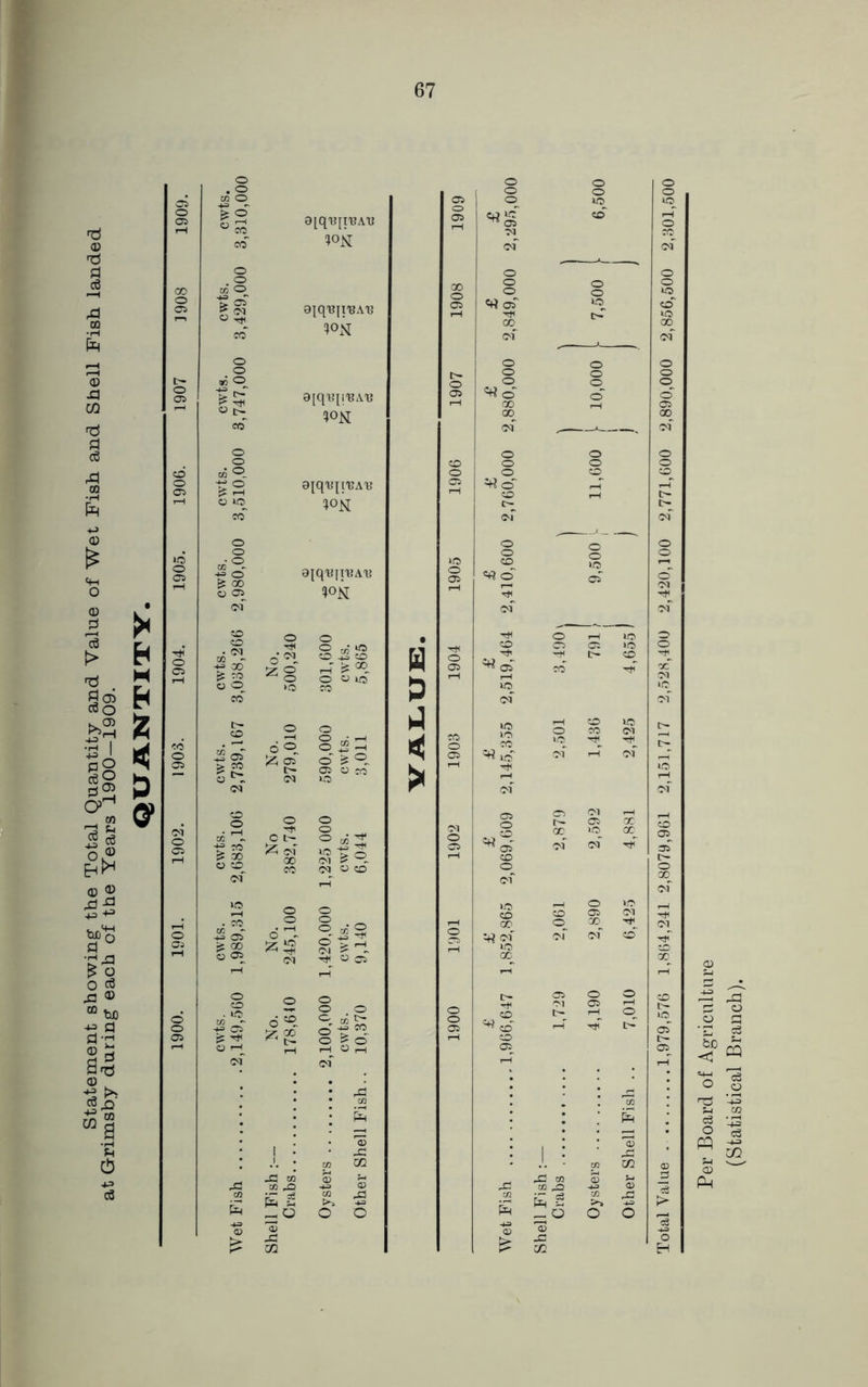 Statement showing the Total Quantity and Value of Wet Fish and Shell Fish landed at Grimsby during each of the Years 1900—1909. QUANTITY. 1900. 1901. 1902. 1903. 1904. 1905. 1906. 1907 1908 1909. 67 O . o m © % ^ ° « co o . o A © o o n O c-f o o q ® -> o CJ 50 co o o fo- & 00 o 05 OT CO CO • <N CO - GO fe TO O O co CD -g 70 £ GO O CO += 05 £ GO o 05 *°k ©iq'BJI'eA'B aiq'u^i'BA'B 1°N diqvUVAV 1°N 0jqiqn?A'e ?°N o rt< d°l »o do & 05 ° ^ of oo co O ^ 00 ** t- o o .O co 42 co r-T t? 00 o « iff co o g © £ °„ 05 O « M3 O S Si®. jq O CD O o o <=0 ® £ o -g *?. S Is -C co co ,Q £ g OQ H D J o o o «tl 05* Tjt GO of o o o o' 00 00 of o o o ^ cf CO o- of o o CO «« o' T* CO -ct' ^ 05 «3 of io' o CO® ^ 05 CO o 50 CO GO GO CD O s s ~ o Per Board of Agriculture (Statistical Branch).