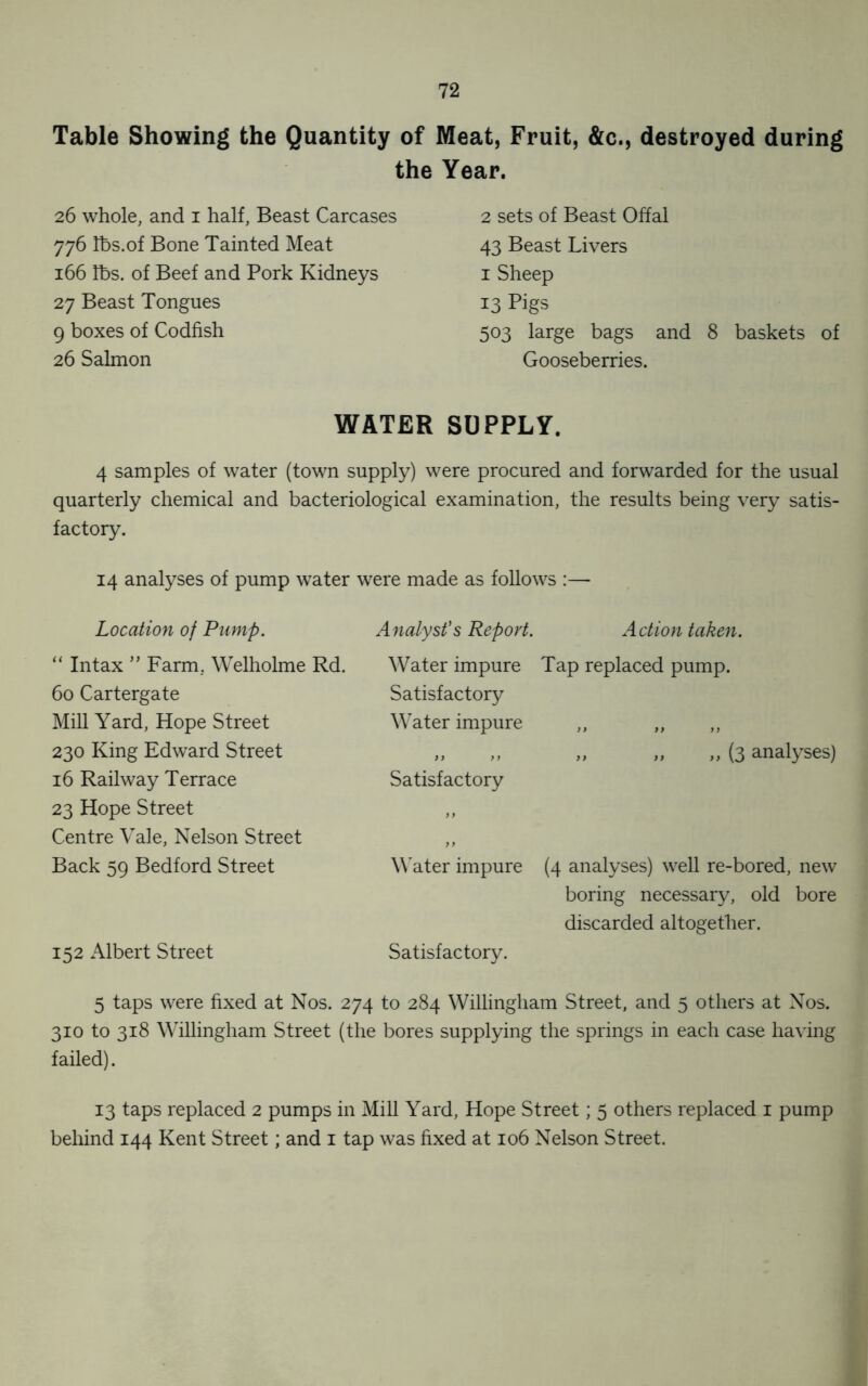 Table Showing the Quantity of Meat, Fruit, &c., destroyed during the Year. 26 whole, and 1 half, Beast Carcases 776 Ibs.of Bone Tainted Meat 166 lbs. of Beef and Pork Kidneys 27 Beast Tongues 9 boxes of Codfish 26 Salmon 2 sets of Beast Offal 43 Beast Livers 1 Sheep 13 Pigs 503 large bags and 8 baskets of Gooseberries. WATER SUPPLY. 4 samples of water (town supply) were procured and forwarded for the usual quarterly chemical and bacteriological examination, the results being very satis- factory. 14 analyses of pump water were made as follows :— Location of Pump. Analyst's Report. Action taken. “ Intax ” Farm, Welholme Rd. Water impure Tap replaced pump. 60 Cartergate Satisfactory Mill Yard, Hope Street Water impure n 99 9} 230 King Edward Street 9 9 9 9 „ „ „ (3 analyses) 16 Railway Terrace Satisfactory 23 Hope Street ,, Centre Vale, Nelson Street Back 59 Bedford Street Water impure (4 analyses) well re-bored, new boring necessary, old bore discarded altogether. 152 Albert Street Satisfactory. 5 taps were fixed at Nos. 274 to 284 Willingham Street, and 5 others at Nos. 310 to 318 Willingham Street (the bores supplying the springs in each case having failed). 13 taps replaced 2 pumps in Mill Yard, Hope Street; 5 others replaced 1 pump behind 144 Kent Street; and 1 tap was fixed at 106 Nelson Street.