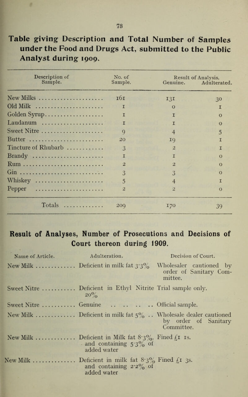 Table giving Description and Total Number of Samples under the Food and Drugs Act, submitted to the Public Analyst during 1909. Description of Sample. No. of Sample. Result of Analysis. Genuine. Adulterated. New Milks 131 30 Old Milk 0 1 Golden Syrup . . . . I I 0 Laudanum I 0 Sweet Nitre 9 4 5 Butter 20 19 1 Tincture of Rhubarb 3 2 1 Brandy I 1 0 Rum 2 2 0 Gin .... 3 3 0 Whiskey 5 4 1 Pepper 2 2 0 Totals ,.... 209 170 39 Result of Analyses, Number of Prosecutions and Decisions of Court thereon during 1909. Name of Article. Adulteration. Decision of Court. New Milk Deficient in milk fat 33% Wholesaler cautioned by order of Sanitary Com- mittee. Sweet Nitre Deficient in Ethyl Nitrite Trial sample only. 20% Sweet Nitre Genuine Official sample. New Milk Deficient in milk fat 5% .. Wholesale dealer cautioned by order of Sanitary Committee. New Milk Deficient in Milk fat 83%, Fined £1 is. and containing 53% of added water New Milk Deficient in milk fat 83% Fined £1 3s. and containing 2*2% of added water