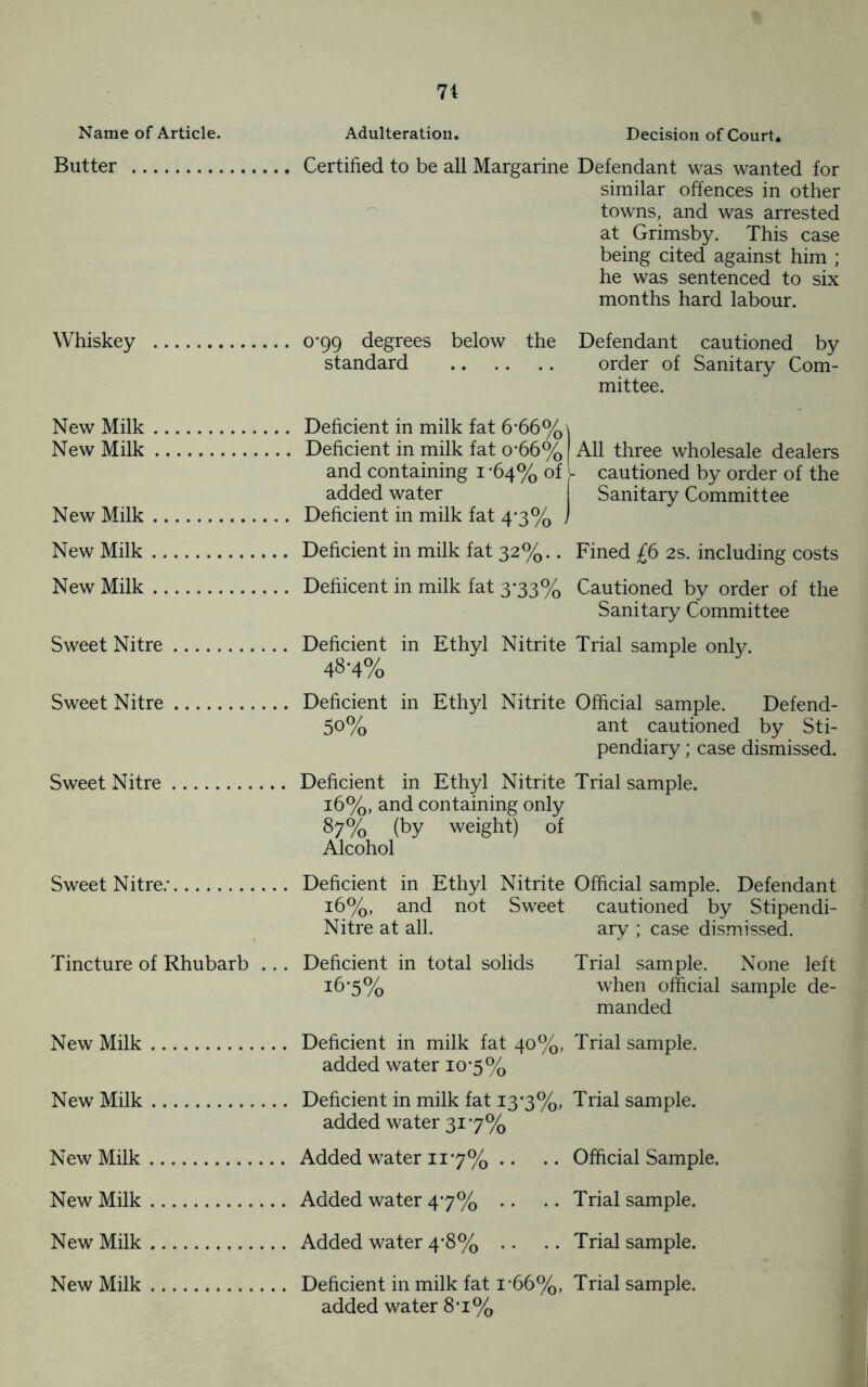 Name of Article. Adulteration. Decision of Court. Butter Certified to be all Margarine Defendant was wanted for similar offences in other towns, and was arrested at Grimsby. This case being cited against him ; he was sentenced to six months hard labour. Whiskey 0*99 degrees below the Defendant cautioned by standard order of Sanitary Com- mittee. New Milk Deficient in milk fat 6*66%\ New Milk Deficient in milk fat o-66% | All three wholesale dealers and containing 1 *64% of - cautioned by order of the added water Sanitary Committee New Milk Deficient in milk fat 4*3% ] New Milk Deficient in milk fat 32%.. Fined £6 2s. including costs New Milk Defiicent in milk fat 3*33% Cautioned by order of the Sanitary Committee Sweet Nitre Deficient in Ethyl Nitrite Trial sample onlv. 48*4% Sweet Nitre Deficient in Ethyl Nitrite Official sample. Defend- 50% ant cautioned by Sti- pendiary ; case dismissed. Sweet Nitre Deficient in Ethyl Nitrite Trial sample. 16%, and containing only 87% (by weight) of Alcohol Sweet Nitre: Deficient in Ethyl Nitrite Official sample. Defendant 16%, and not Sweet cautioned by Stipendi- Nitre at all. ary ; case dismissed. Tincture of Rhubarb ... Deficient in total solids Trial sample. None left 16*5% when official sample de- manded New Milk Deficient in milk fat 40%, Trial sample. added water 10-5% New Milk Deficient in milk fat 13*3%, Trial sample. added water 317% New Milk Added water 117% .. .. Official Sample. New Milk Added water 47% .. .. Trial sample. New Milk Added water 4-8% .. .. Trial sample. New Milk Deficient in milk fat r66%, Trial sample. added water 8* 1%