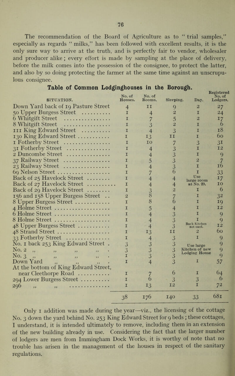 The recommendation of the Board of Agriculture as to “ trial samples,” especially as regards “ milks,” has been followed with excellent results, it is the only sure way to arrive at the truth, and is perfectly fair to vendor, wholesaler and producer alike; every effort is made by sampling at the place of delivery, before the milk comes into the possession of the consignee, to protect the latter, and also by so doing protecting the farmer at the same time against an unscrupu- lous consignee. Table of Common Lodginghouses in the Borough, SITUATION. No. of Houses. No. of Rooms. Registered No. of Sleeping. Day. Lodgers. Down Yard back of 19 Pasture Street 4 II 9 2 27 50 Upper Burgess Street 1 4 2 1 24 6 Whitgift Street 1 7 5 2 17 8 Whitgift Street 1 3 2 1 6 hi King Edward Street 1 4 3 1 18 130 King Edward Street 1 13 11 1 60 1 Fotherby Street 1 10 7 3 3i 31 Fotherby Street 1 4 3 1 12 2 Duncombe Street 1 4 3 1 9 37 Railway Street 1 5 3 2 7 23 Railway Street 1 4 3 1 16 69 Nelson Street 1 7 6 1 33 Back of 25 Havelock Street 1 4 4 Use large room at No. 29. J7 Back of 27 Havelock Street 1 4 4 10 Back of 29 Havelock Street 1 3 2 I 6 156 and 158 Upper Burgess Street .. 2 8 7 I 32 8 Upper Burgess Street 1 8 6 I 19 4 Holme Street 1 5 4 I 12 6 Holme Street 1 4 3 I 9 8 Holme Street 1 4 3 I 9 48 Upper Burgess Street 1 4 3 Back Kitchen not used. 12 48 Strand Street 1 13 11 2 60 33 Fotherby Street 1 4 3 I 9 No. 1 back 253 King Edward Street . 3 3 3 Use large 9 No. 2 ,, ,, ,, ,, 3 3 3 Kitchen of new 9 No. 3 „ 1 3 3 Lodging House 9 Down Yard 1 4 3 I 57 At the bottom of King Edward Street, near Cleethorpe Road 1 7 6 I 64 294 Lower Burgess Street 1 6 3 3 6 296 „ „ 1 13 12 1 72 38 176 140 33 681 Only i addition was made during the year—viz., the licensing of the cottage No. 3 down the yard behind No. 253 King Edward Street for 9 beds ; these cottages, I understand, it is intended ultimately to remove, including them in an extension of the new building already in use. Considering the fact that the larger number of lodgers are men from Immingham Dock Works, it is worthy of note that no trouble has arisen in the management of the houses in respect of the sanitary regulations.