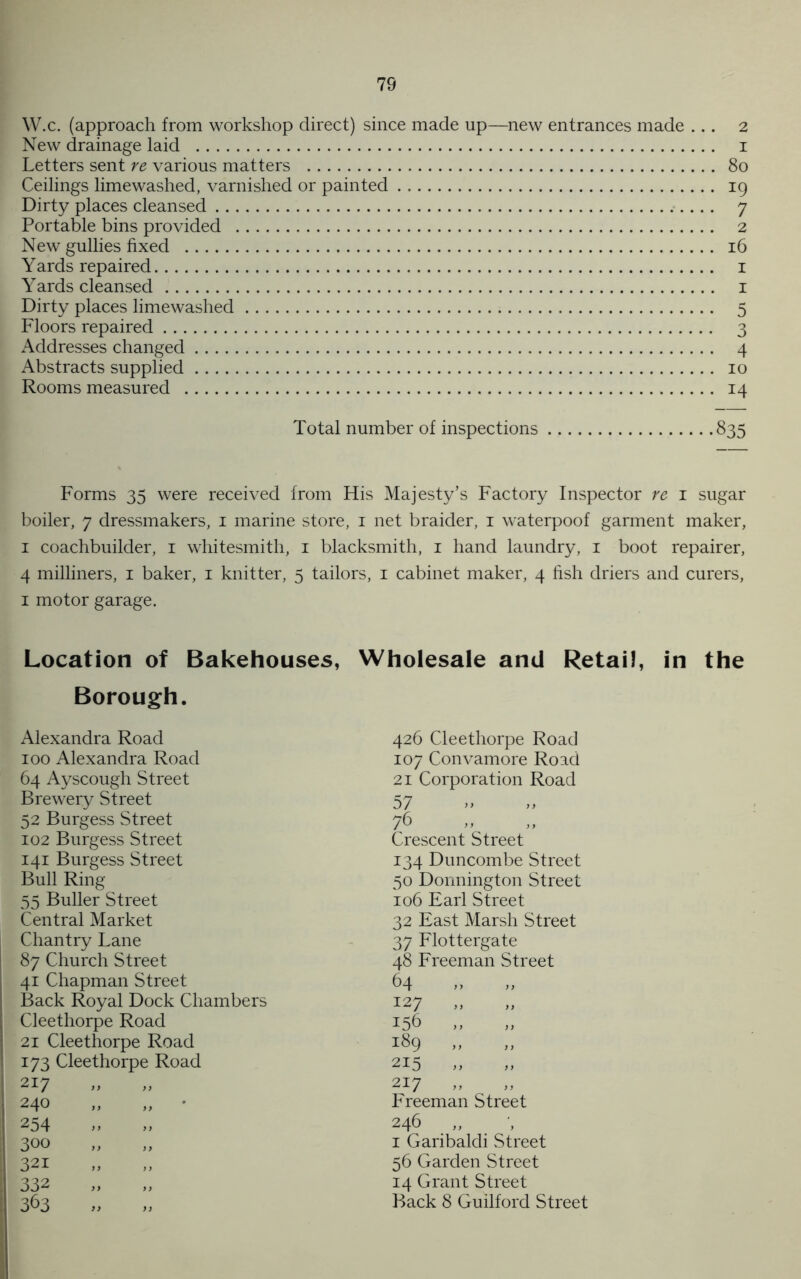 W.c. (approach from workshop direct) since made up—new entrances made ... 2 New drainage laid 1 Letters sent re various matters 80 Ceilings limewashed, varnished or painted 19 Dirty places cleansed 7 Portable bins provided 2 New gullies fixed 16 Yards repaired 1 Yards cleansed 1 Dirty places limewashed 5 Floors repaired 3 Addresses changed 4 Abstracts supplied 10 Rooms measured 14 Total number of inspections 835 Forms 35 were received from His Majesty’s Factory Inspector re 1 sugar boiler, 7 dressmakers, 1 marine store, 1 net braider, 1 waterpoof garment maker, 1 coachbuilder, 1 whitesmith, 1 blacksmith, 1 hand laundry, 1 boot repairer, 4 milliners, 1 baker, 1 knitter, 5 tailors, 1 cabinet maker, 4 fish driers and curers, 1 motor garage. Location of Bakehouses, Wholesale and Retail, in the Borough. Alexandra Road 100 Alexandra Road 64 Ayscough Street Brewery Street 52 Burgess Street 102 Burgess Street 141 Burgess Street Bull Ring 55 Buller Street Central Market Chantry Lane 87 Church Street 41 Chapman Street Back Royal Dock Chambers Cleethorpe Road 21 Cleethorpe Road 173 Cleethorpe Road 217 240 „ „ • 254 300 321 332 363 426 Cleethorpe Road 107 Convamore Road 21 Corporation Road 57 76 Crescent Street 134 Duncombe Street 50 Donnington Street 106 Earl Street 32 East Marsh Street 37 Flottergate 48 Freeman Street 64 127 „ 156 „ 189 „ 215 „ 217 Freeman Street 246 1 Garibaldi Street 56 Garden Street 14 Grant Street Back 8 Guilford Street